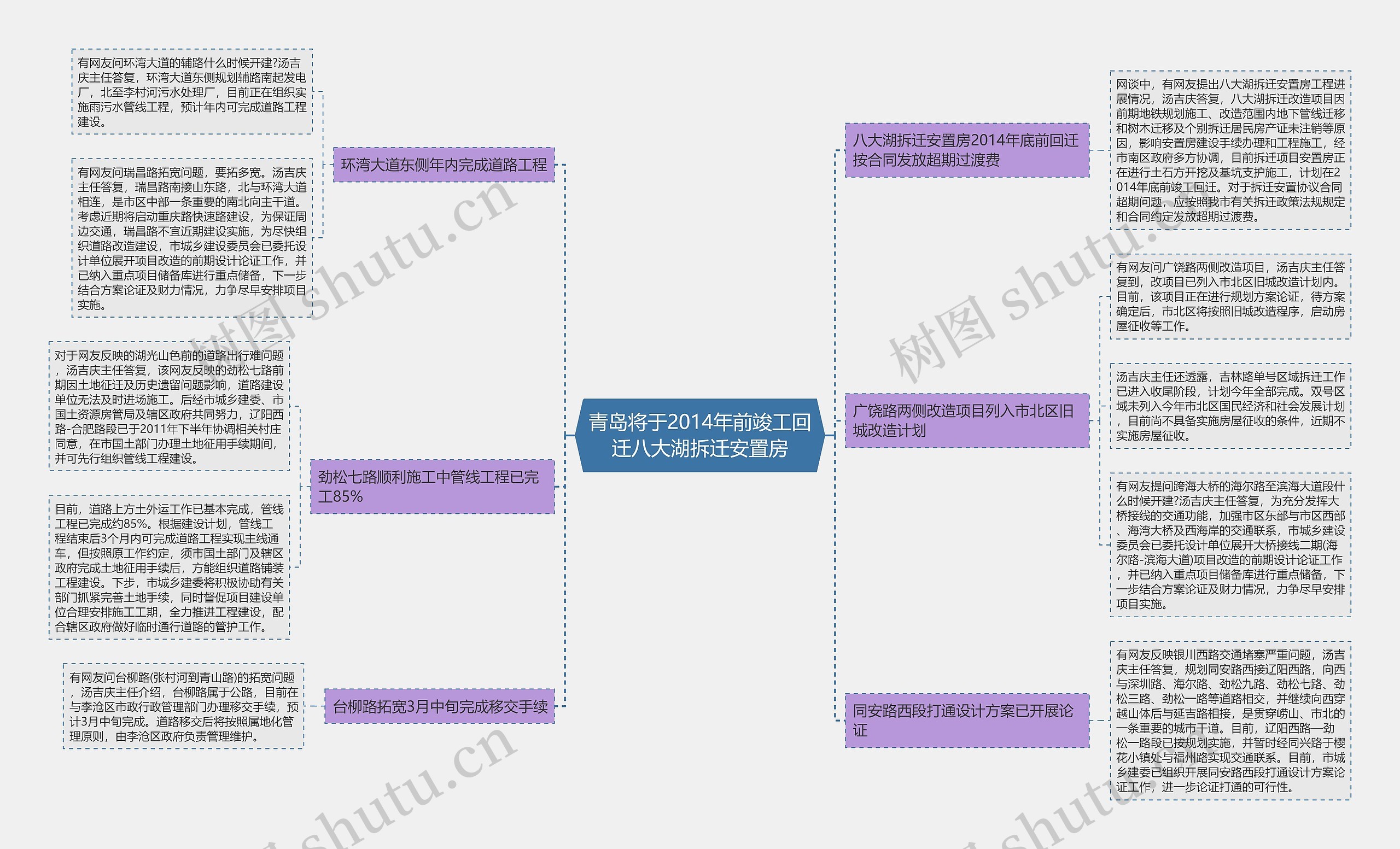 青岛将于2014年前竣工回迁八大湖拆迁安置房思维导图