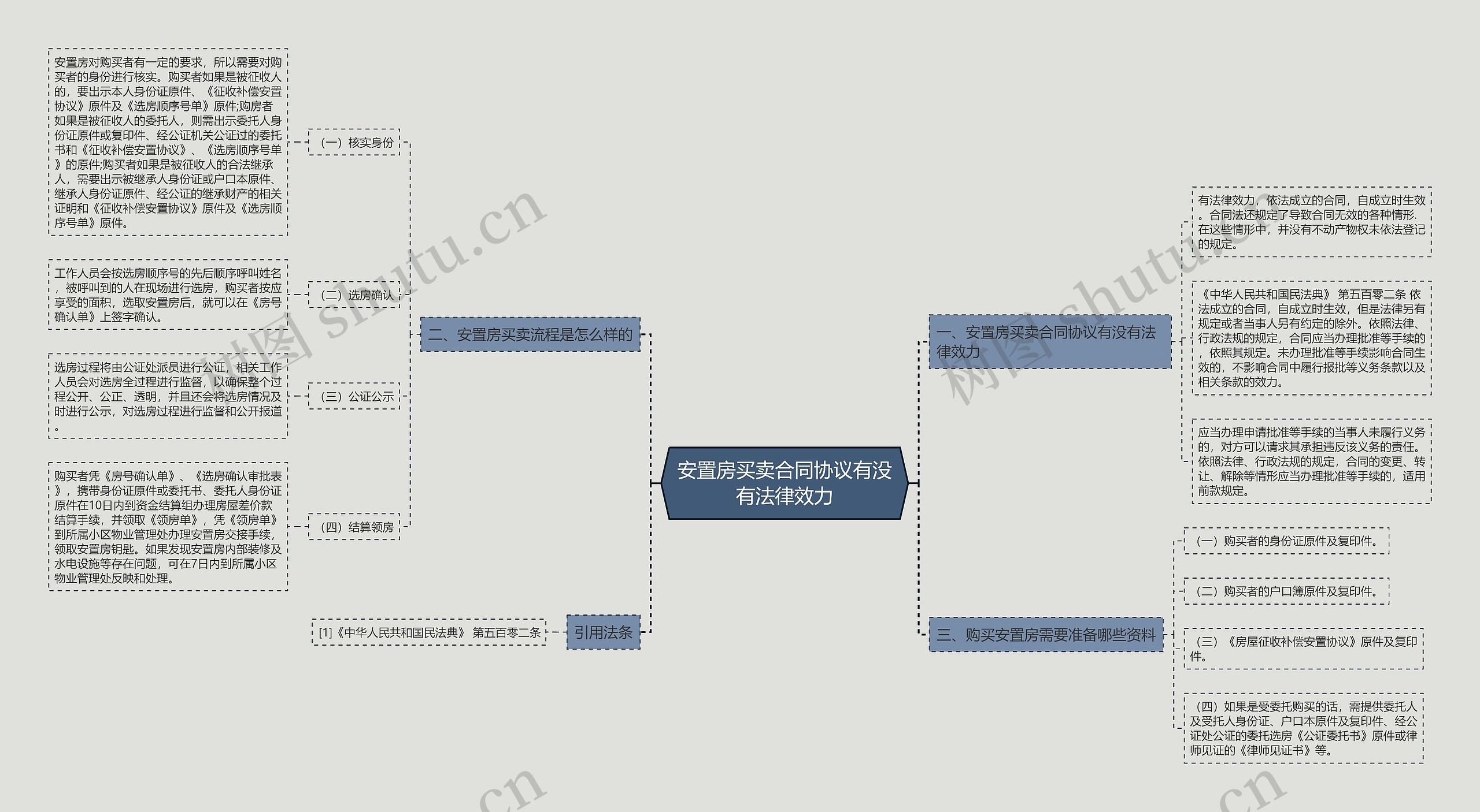 安置房买卖合同协议有没有法律效力思维导图