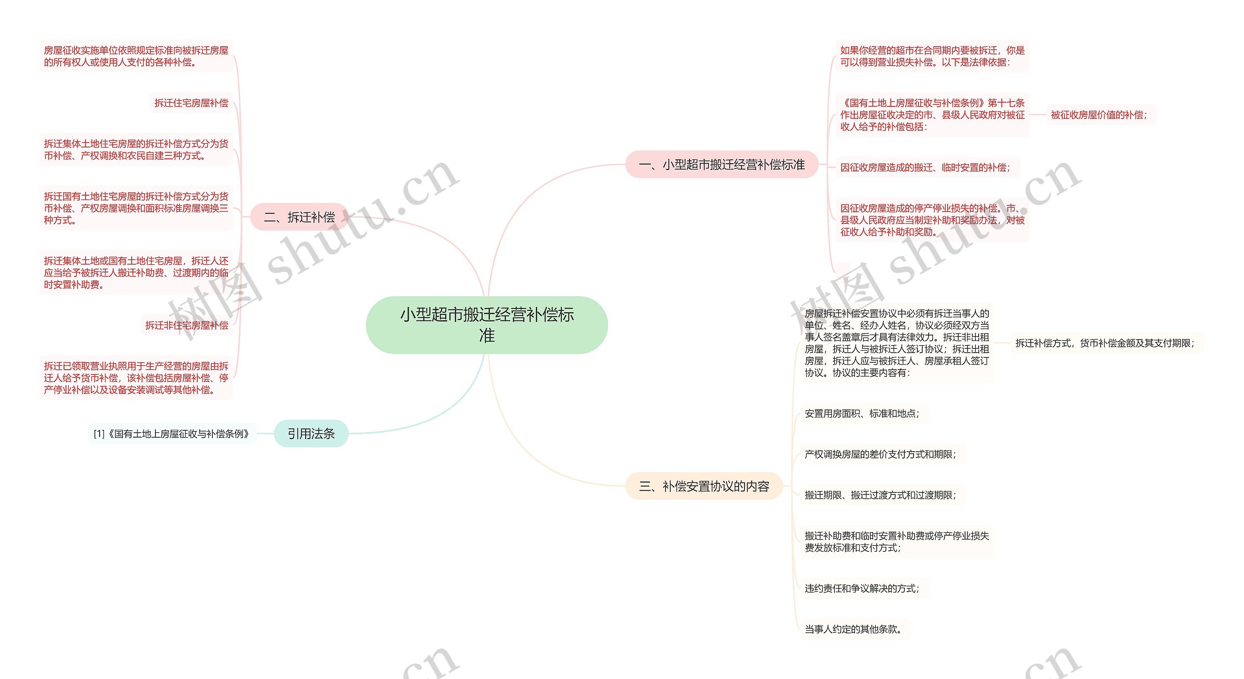 小型超市搬迁经营补偿标准思维导图