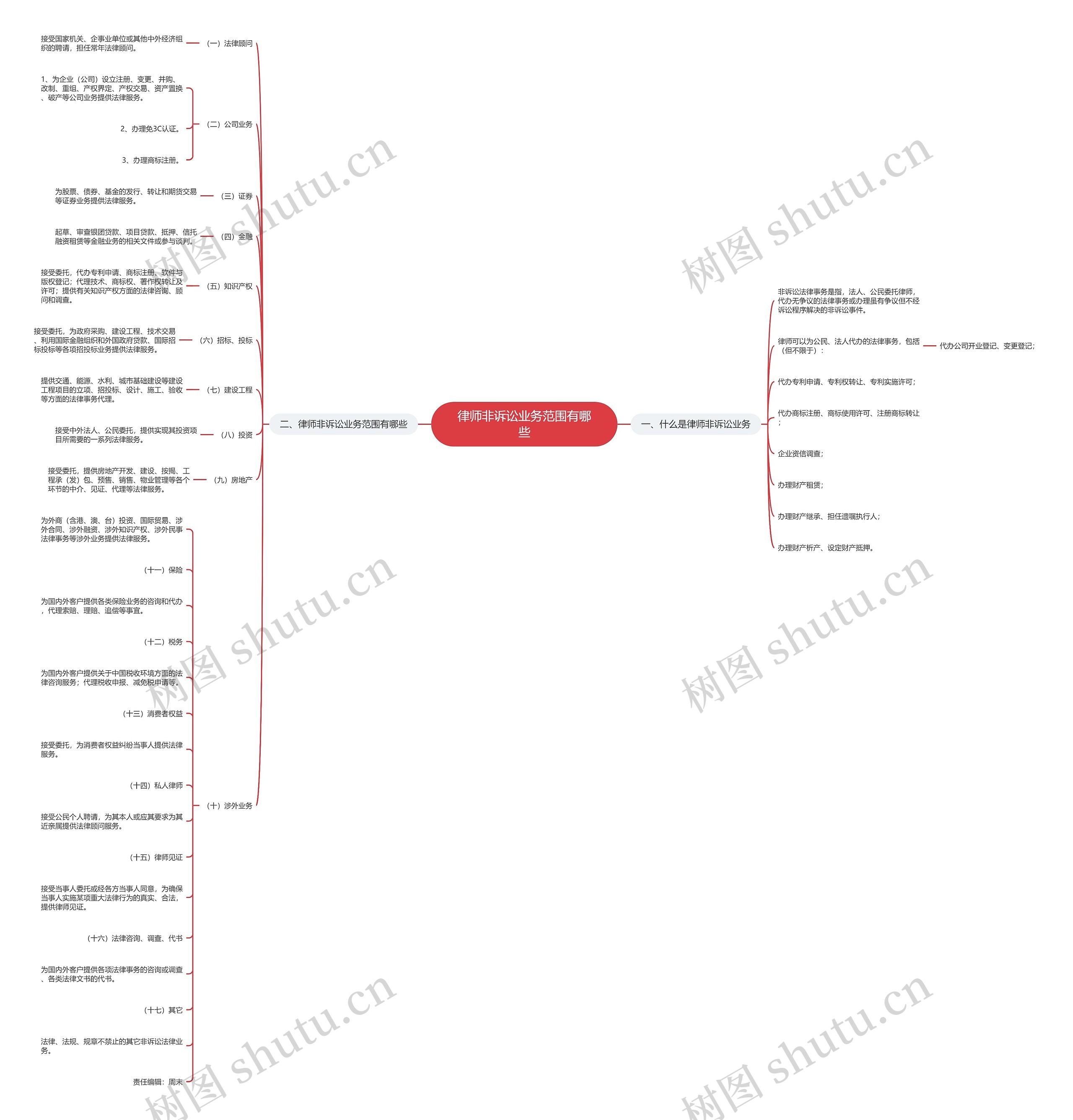 律师非诉讼业务范围有哪些思维导图