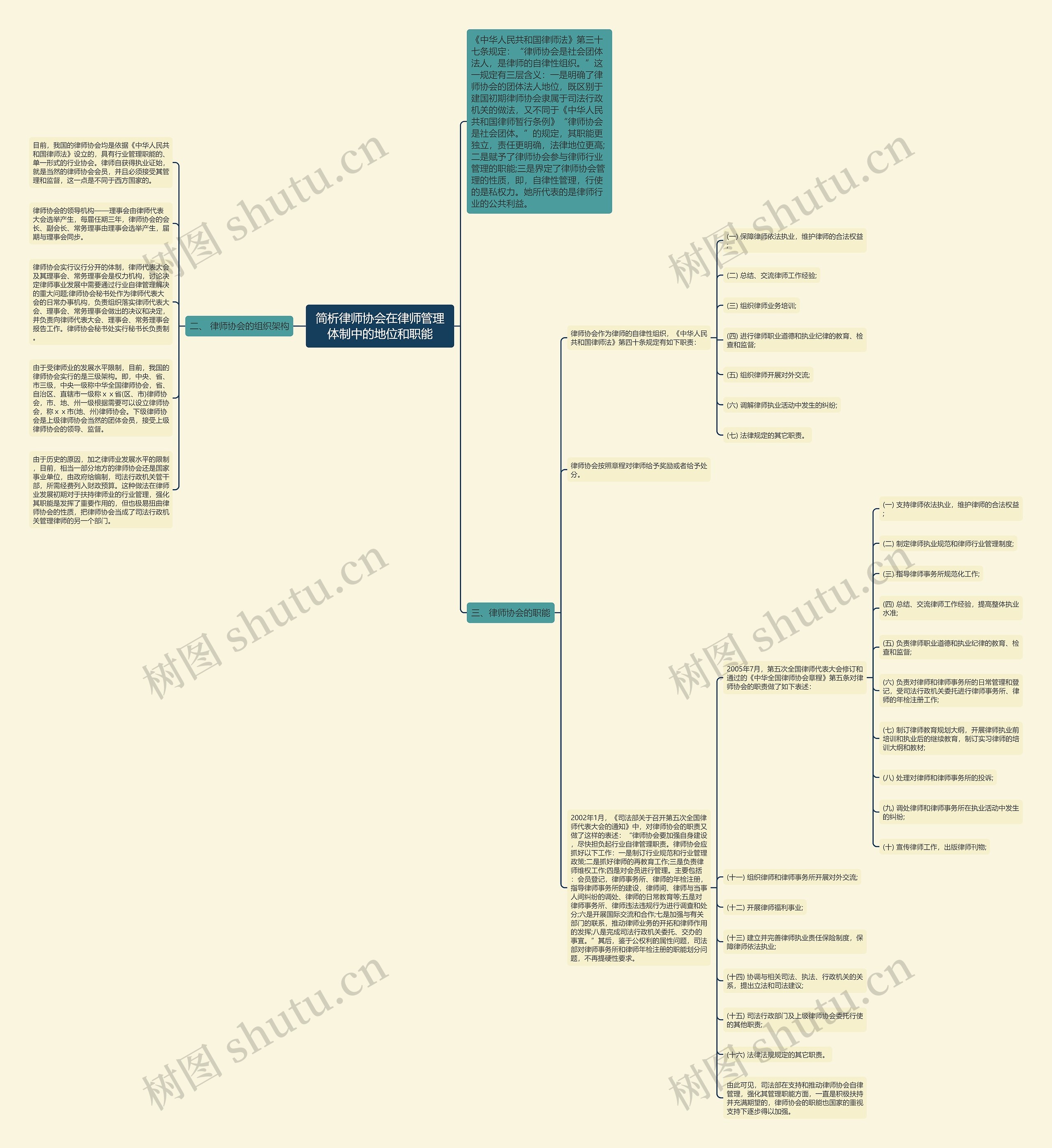简析律师协会在律师管理体制中的地位和职能思维导图
