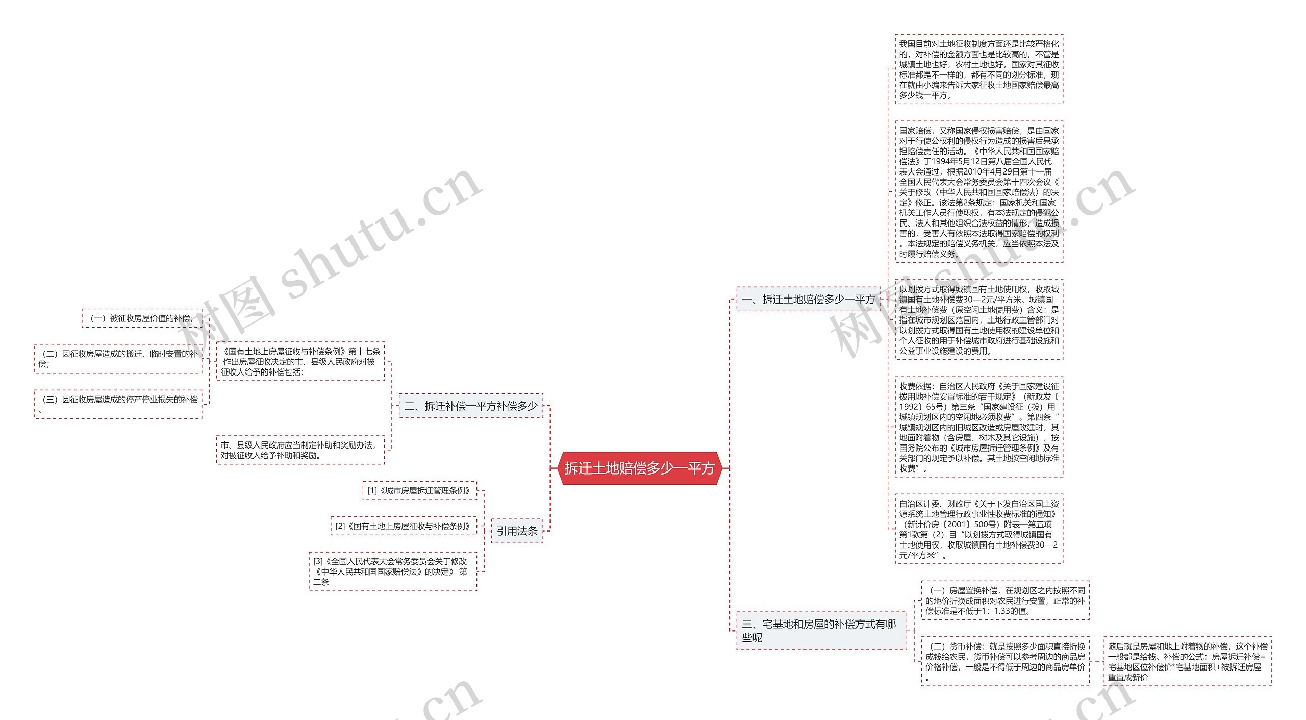 拆迁土地赔偿多少一平方思维导图