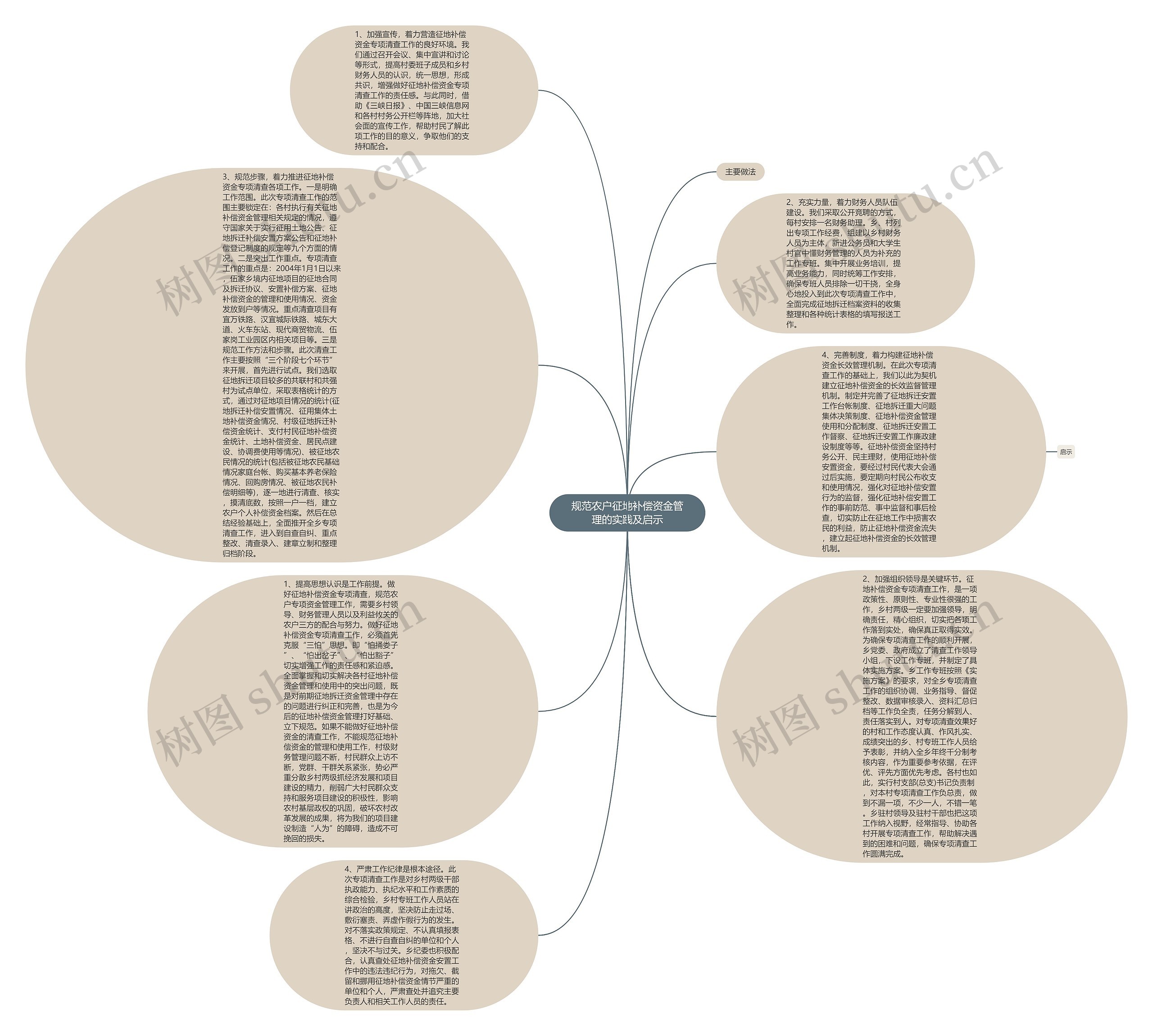 规范农户征地补偿资金管理的实践及启示思维导图