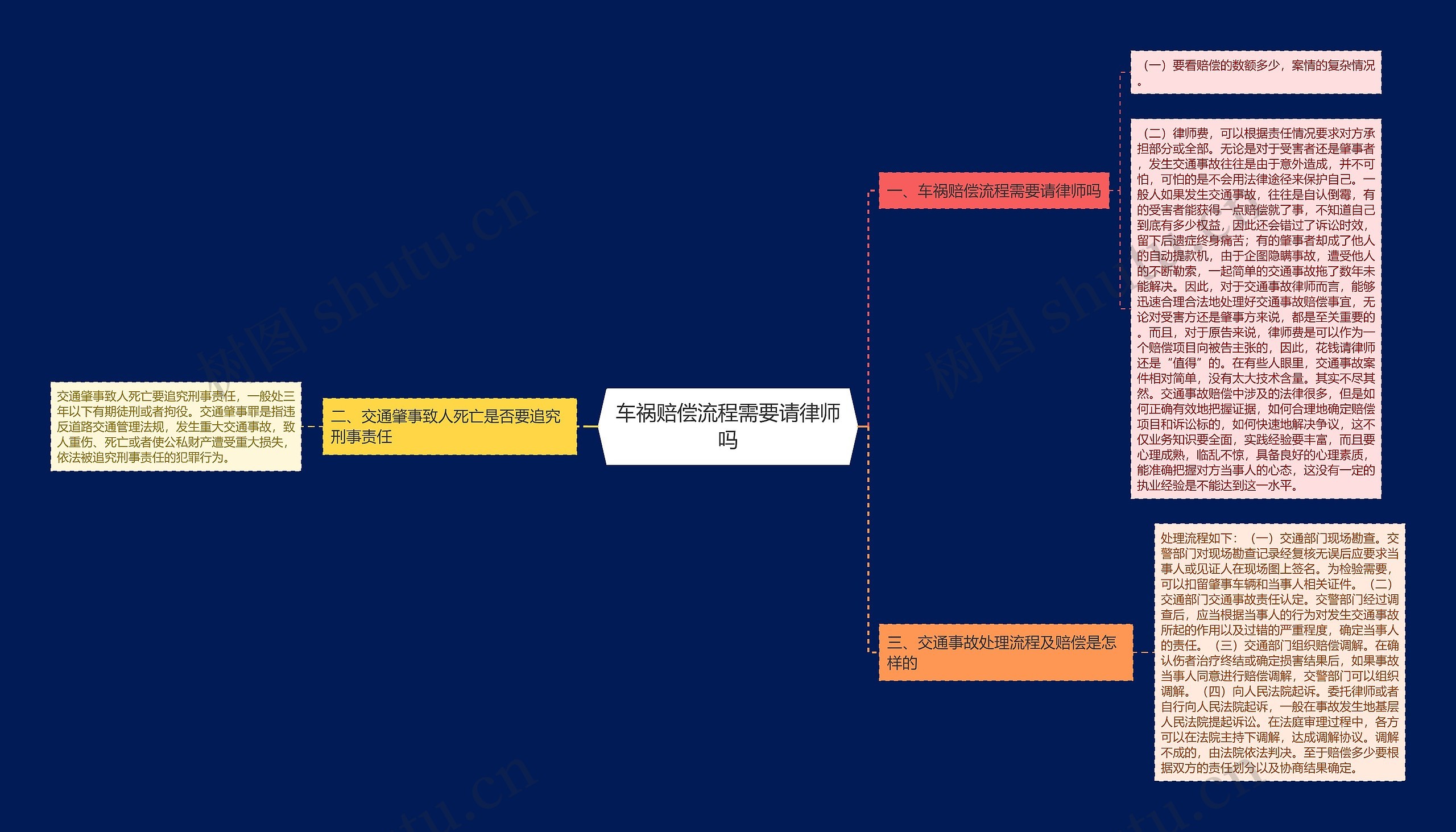 车祸赔偿流程需要请律师吗思维导图