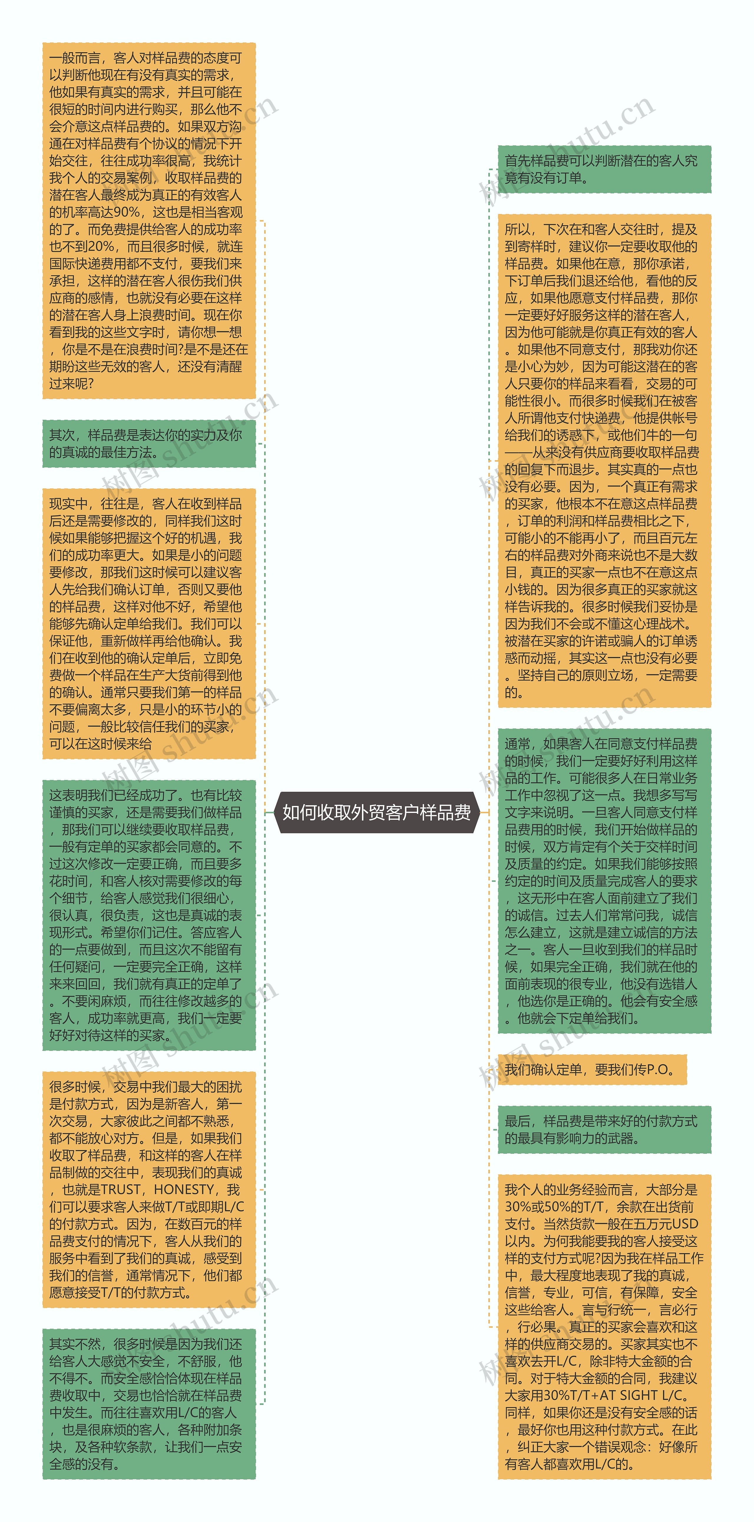 如何收取外贸客户样品费思维导图