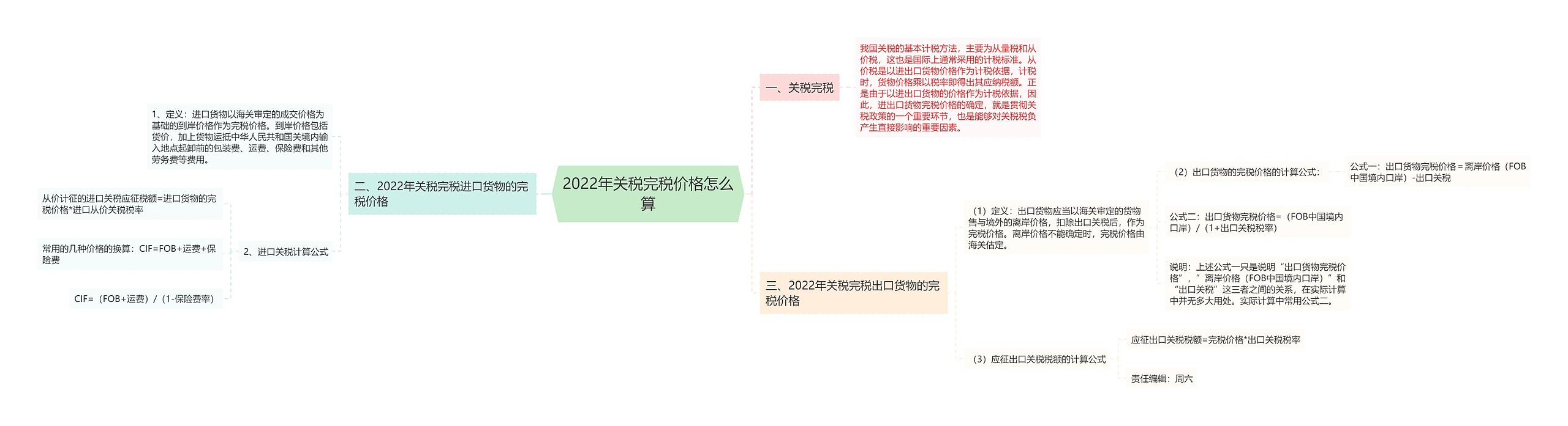 2022年关税完税价格怎么算思维导图