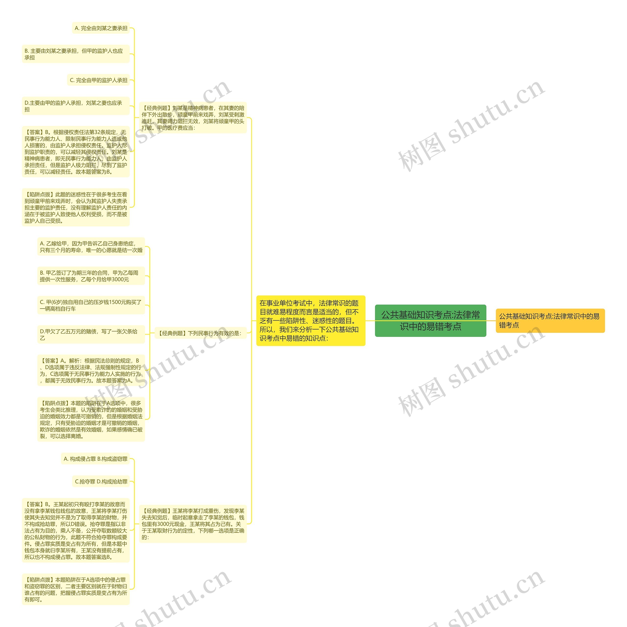 公共基础知识考点:法律常识中的易错考点思维导图