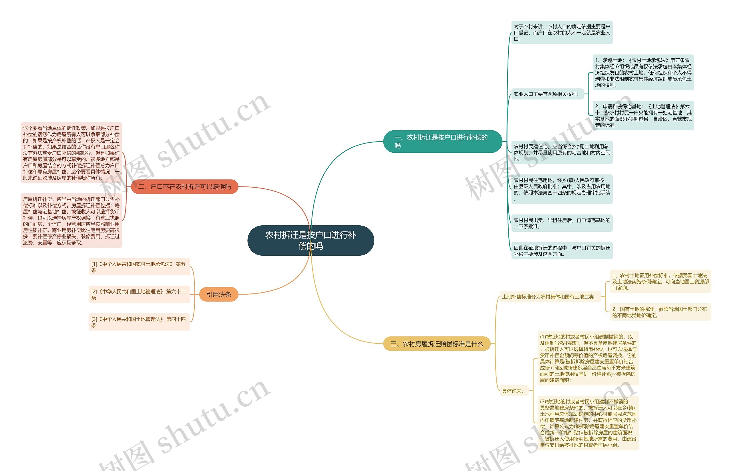 农村拆迁是按户口进行补偿的吗思维导图