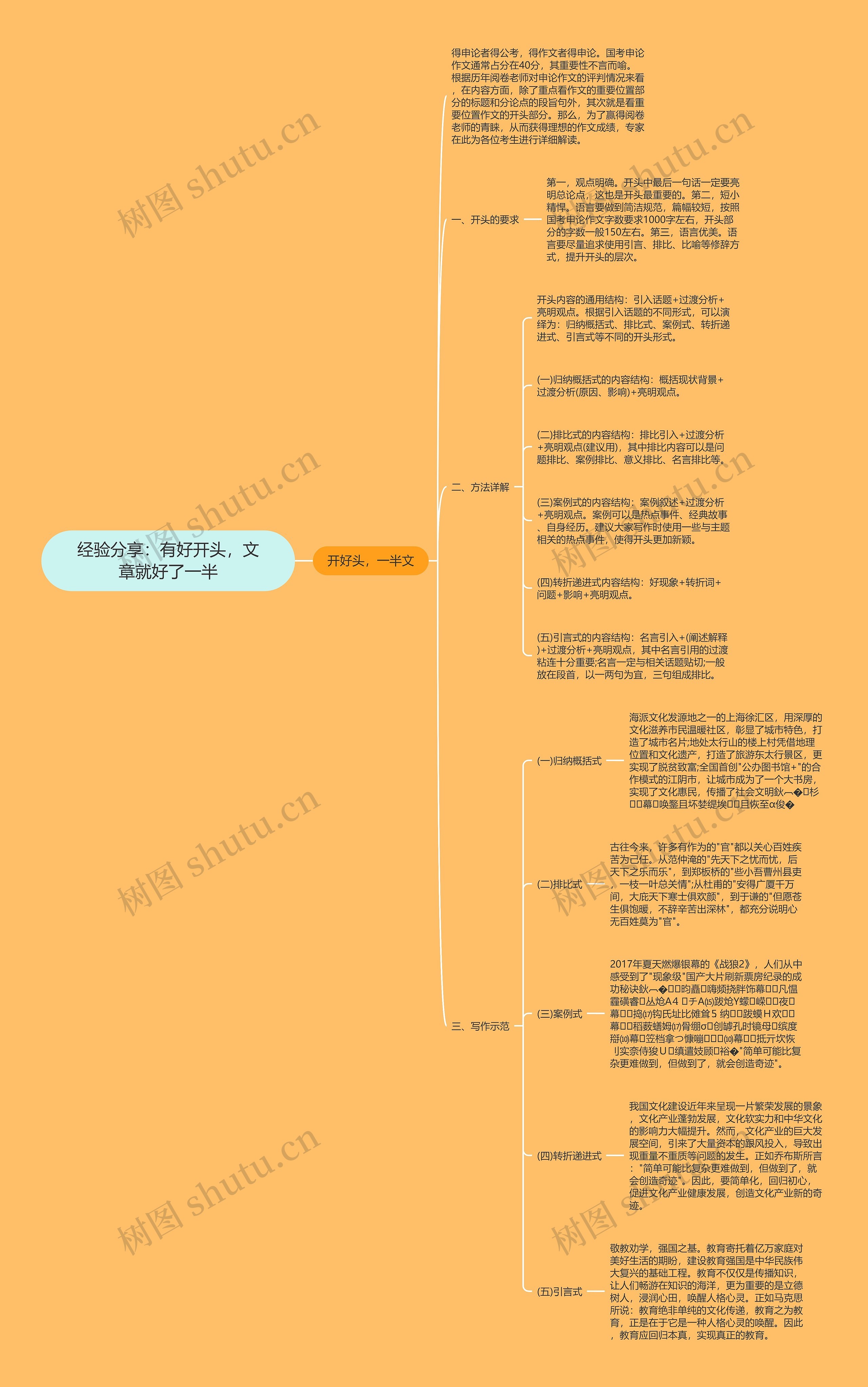 经验分享：有好开头，文章就好了一半思维导图