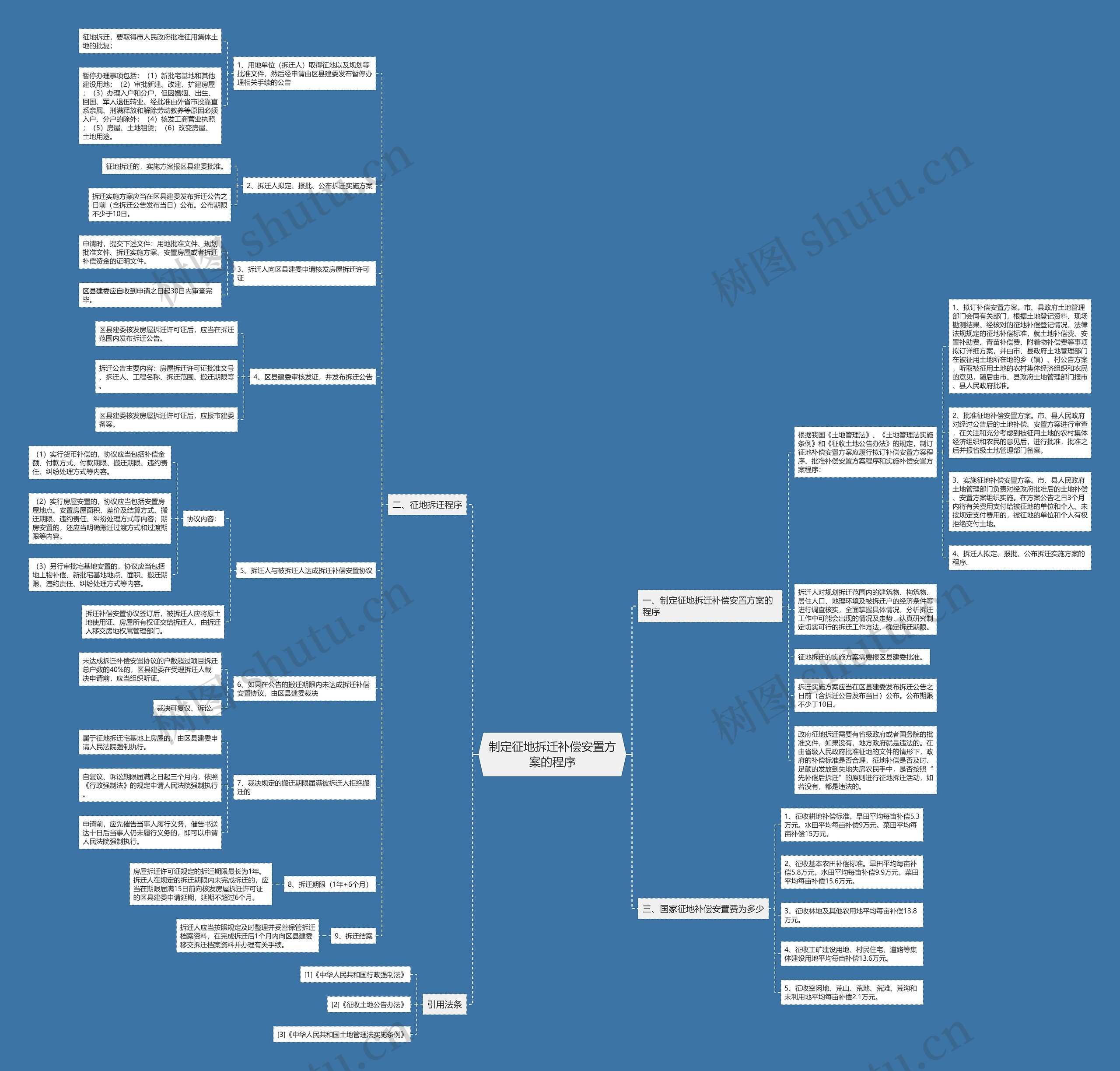 制定征地拆迁补偿安置方案的程序 制定征地拆迁补偿安置方案的程序