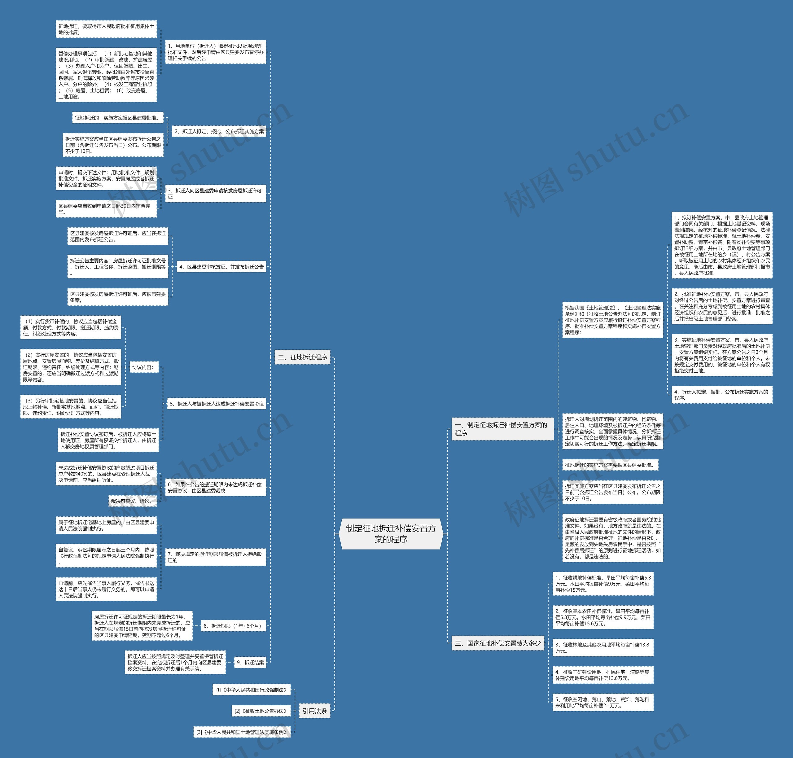 制定征地拆迁补偿安置方案的程序思维导图