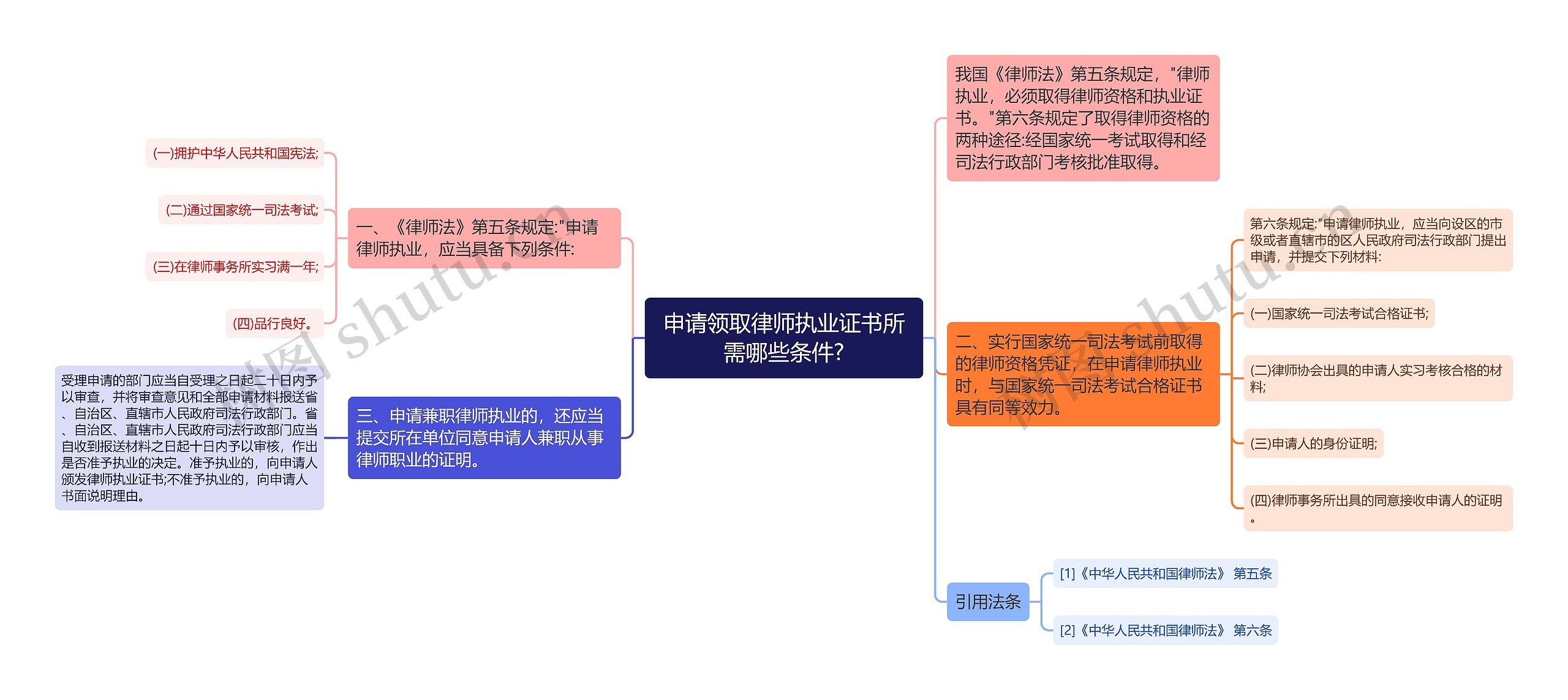 申请领取律师执业证书所需哪些条件?