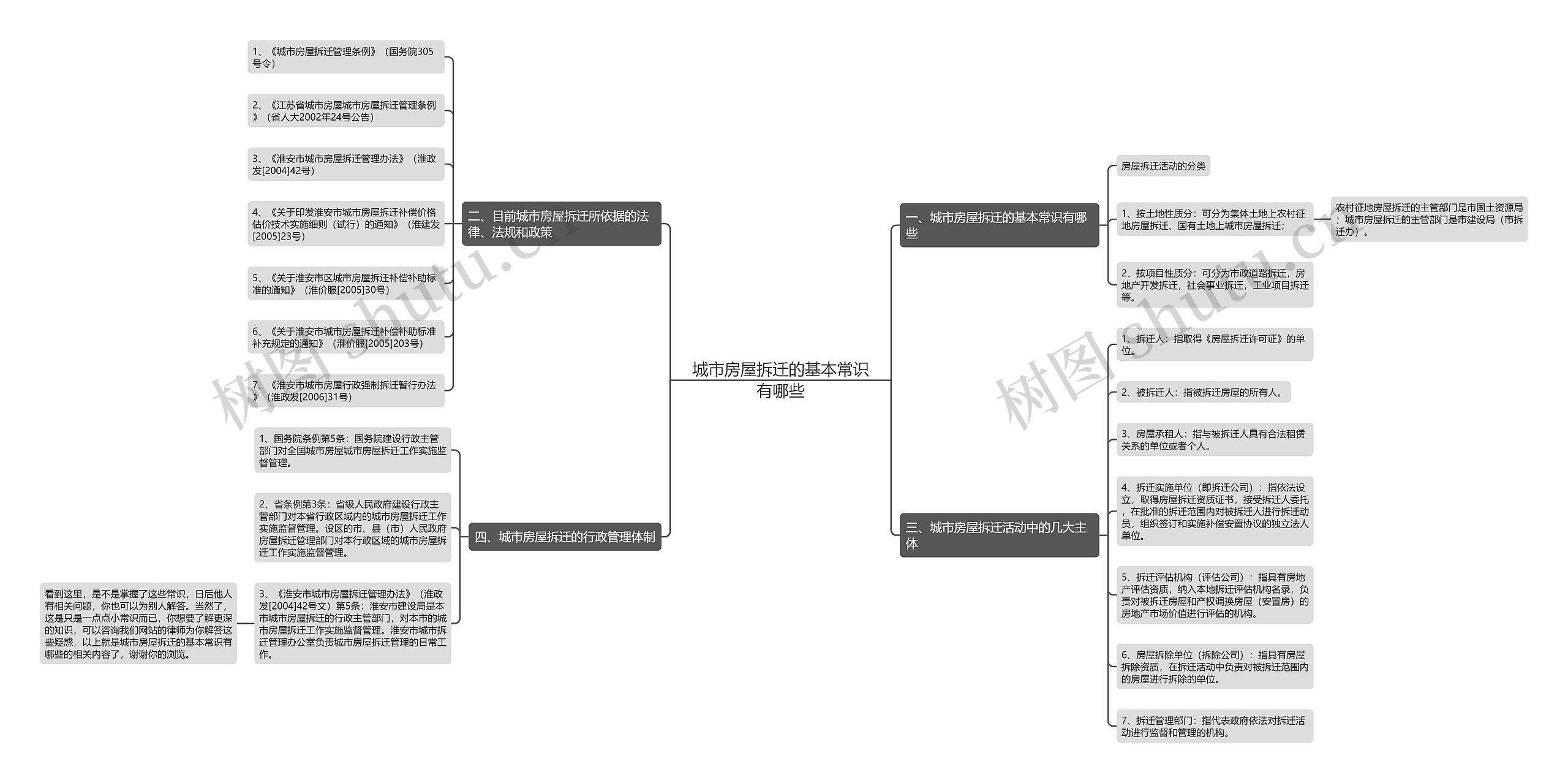 城市房屋拆迁的基本常识有哪些思维导图