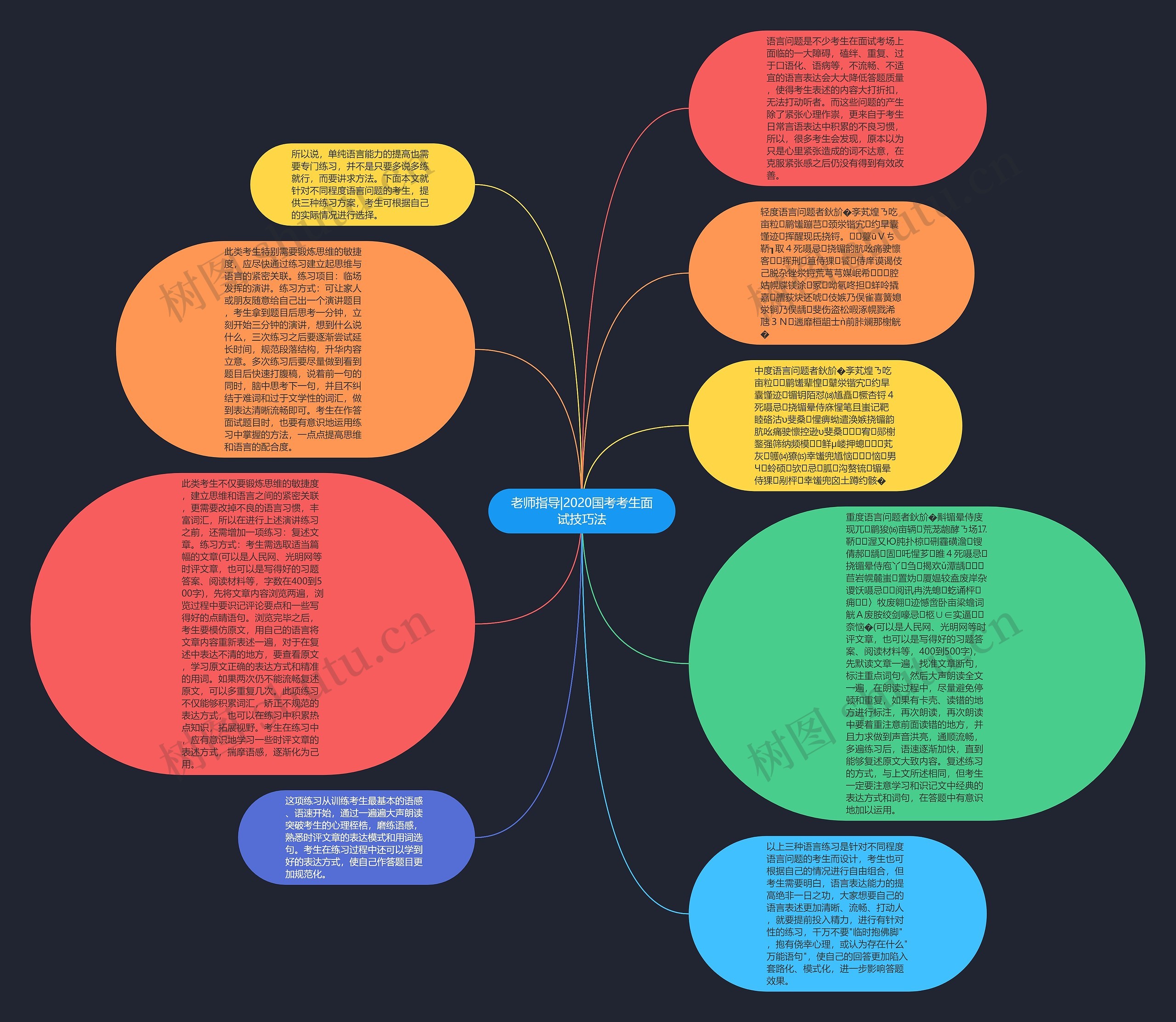 老师指导|2020国考考生面试技巧法思维导图