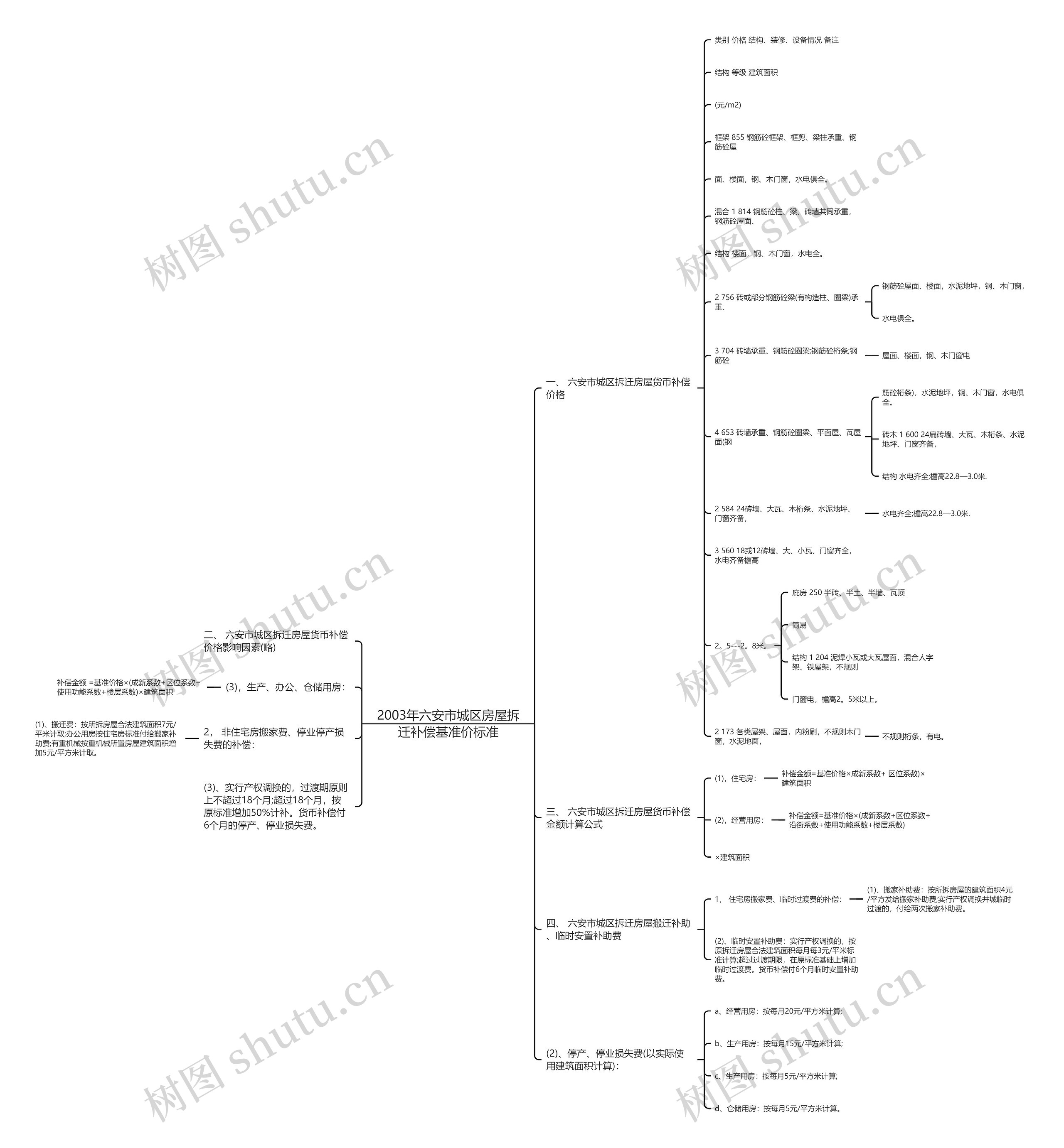 2003年六安市城区房屋拆迁补偿基准价标准思维导图
