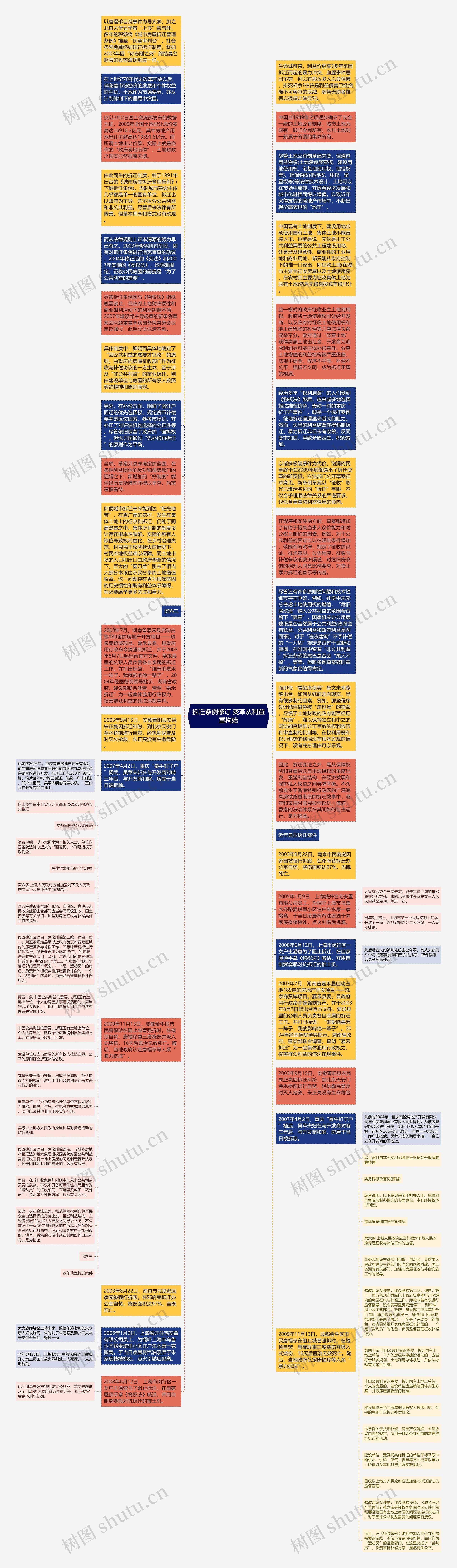 拆迁条例修订 变革从利益重构始思维导图