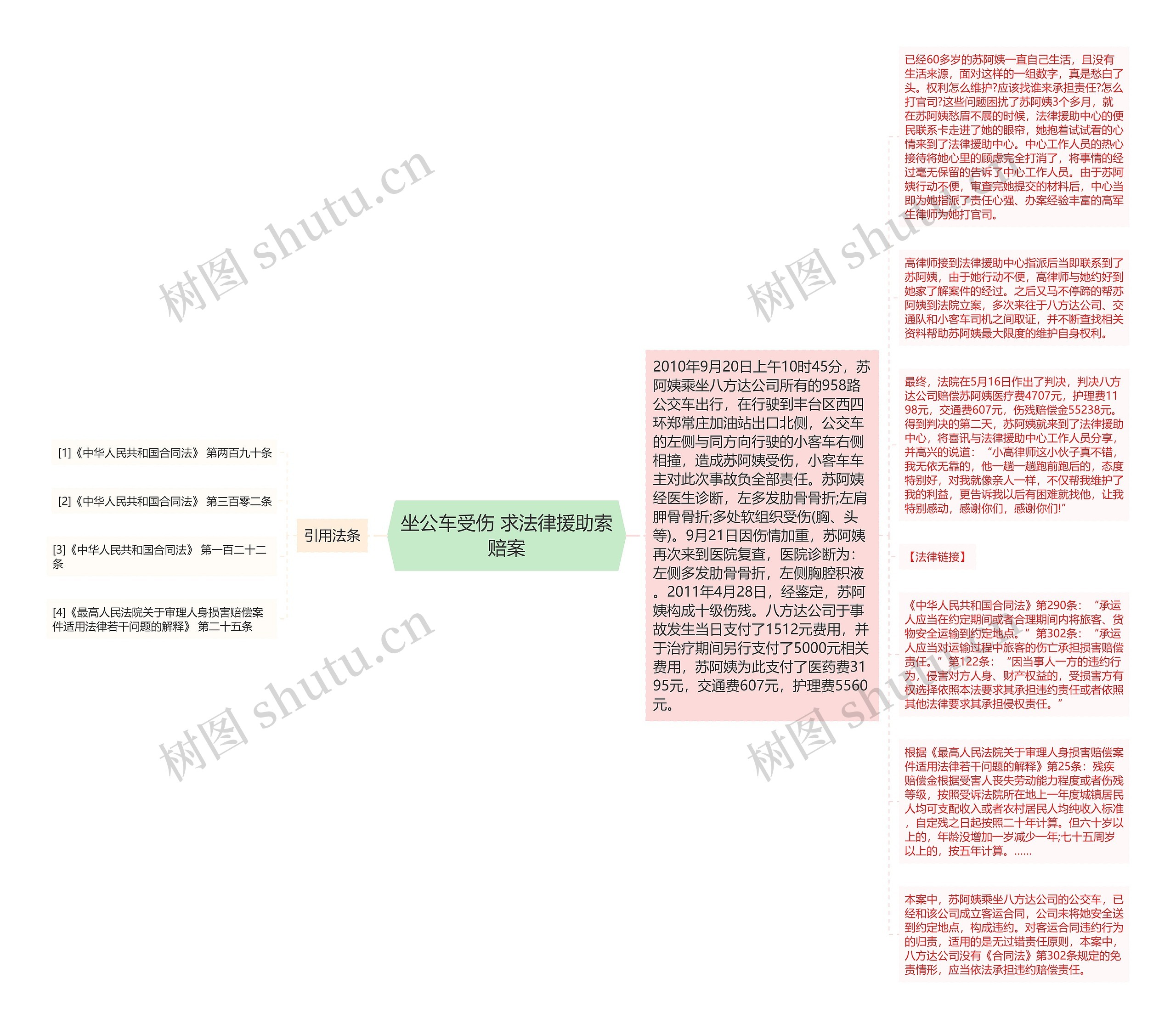 坐公车受伤 求法律援助索赔案思维导图