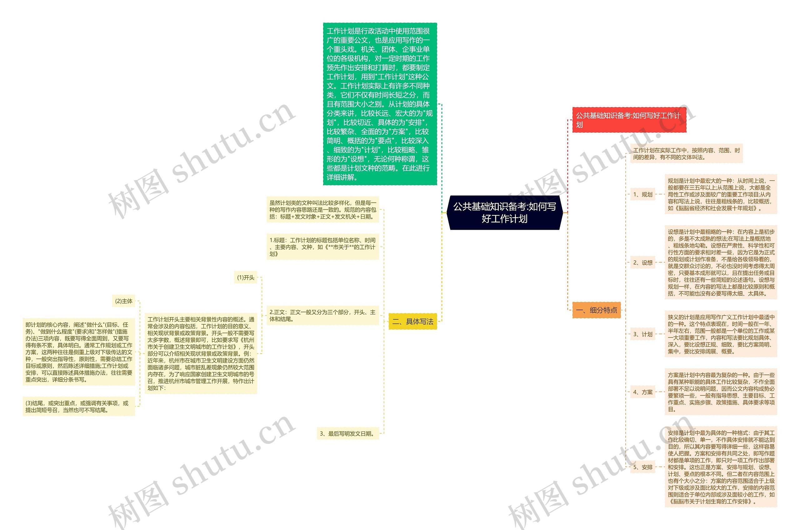 公共基础知识备考:如何写好工作计划思维导图