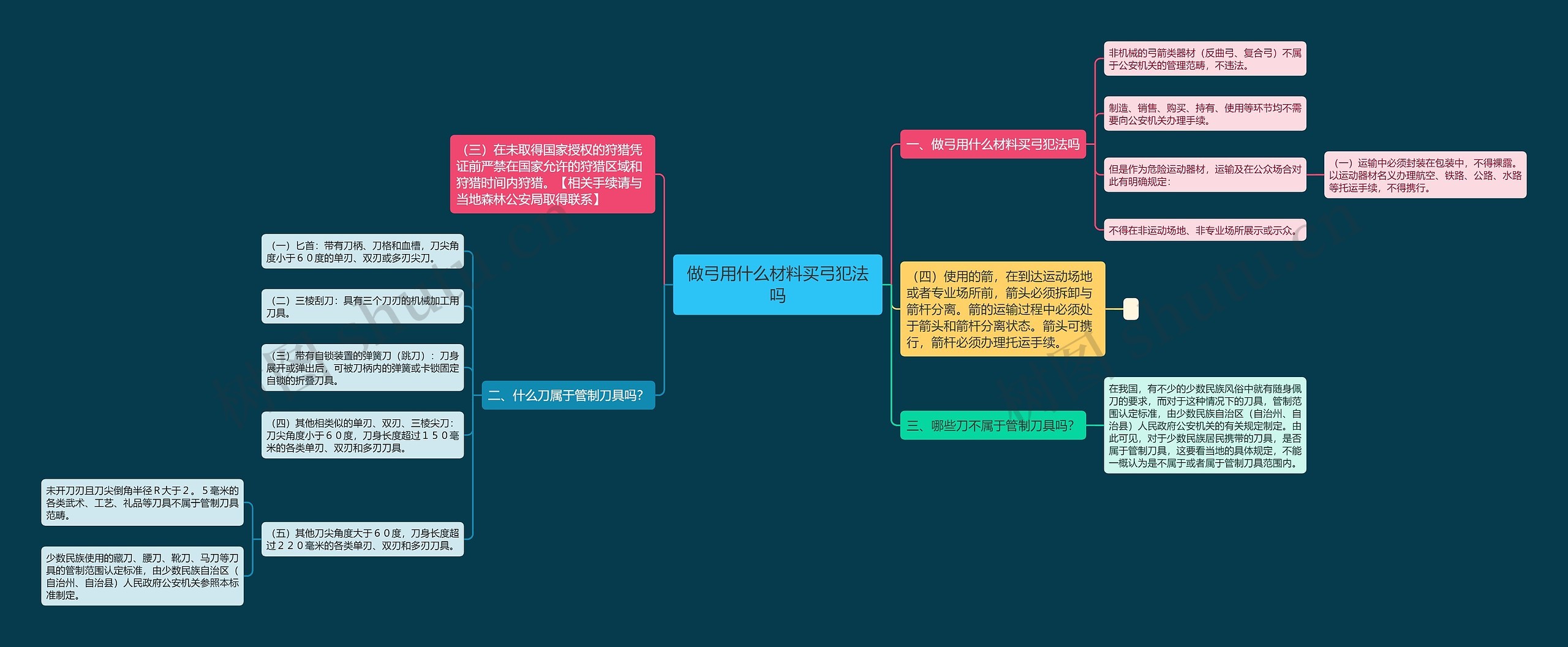做弓用什么材料买弓犯法吗思维导图