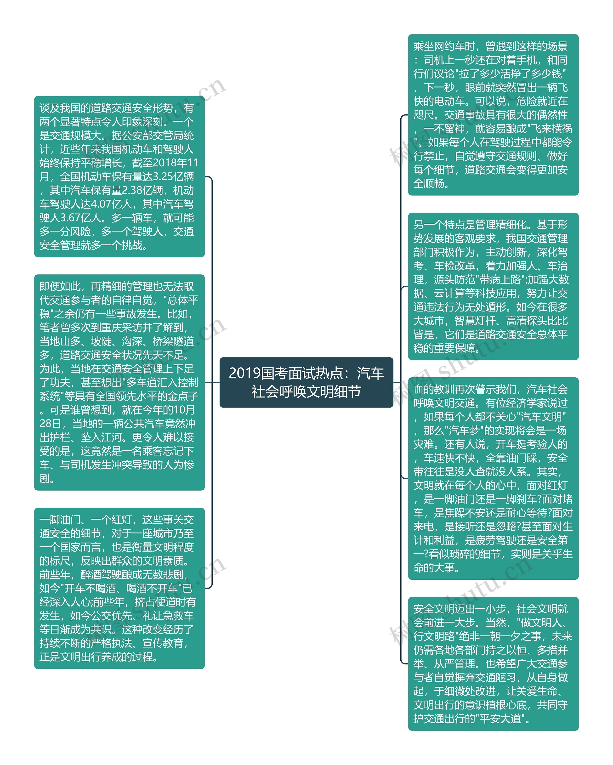 2019国考面试热点：汽车社会呼唤文明细节思维导图