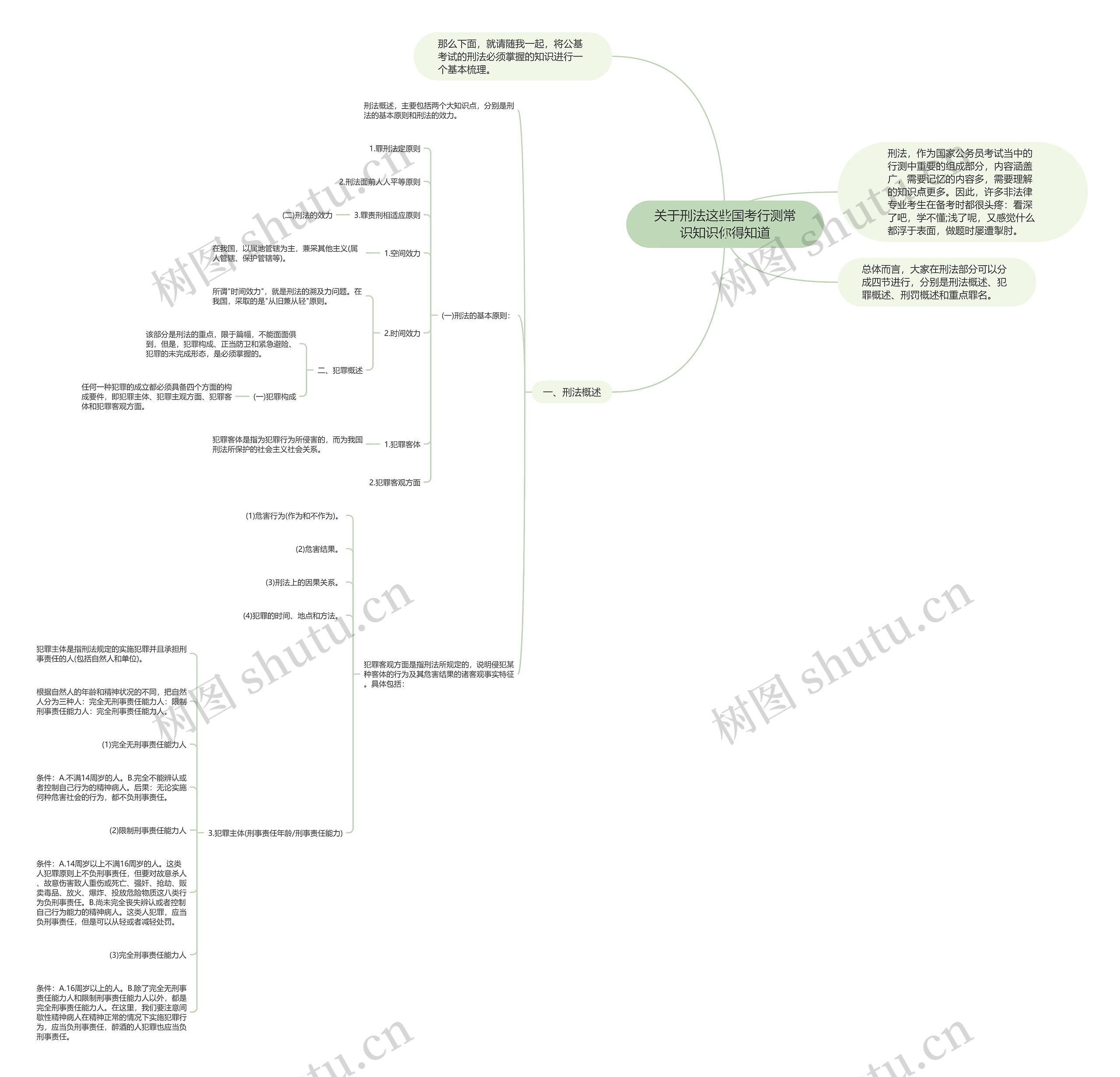 关于刑法这些国考行测常识知识你得知道思维导图