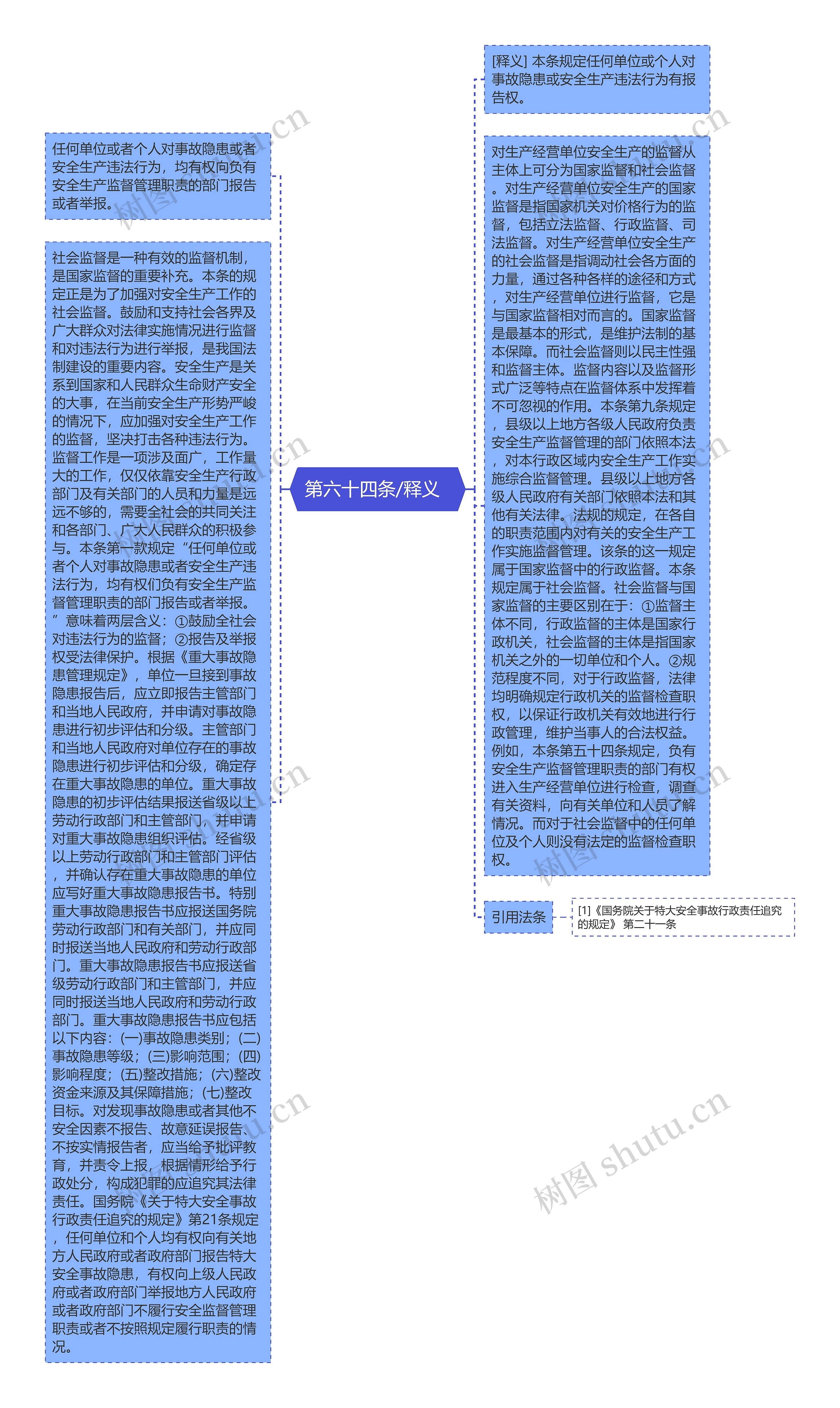  第六十四条/释义   思维导图