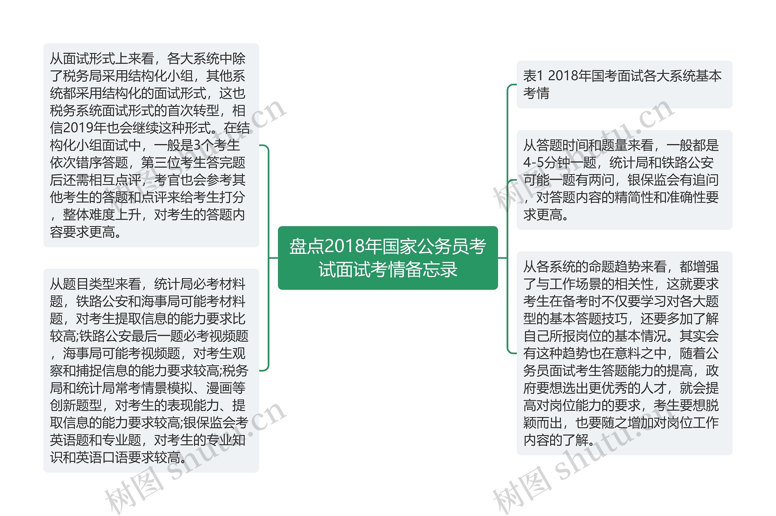 盘点2018年国家公务员考试面试考情备忘录 盘点2018年国家公务员考试面试考情备忘录