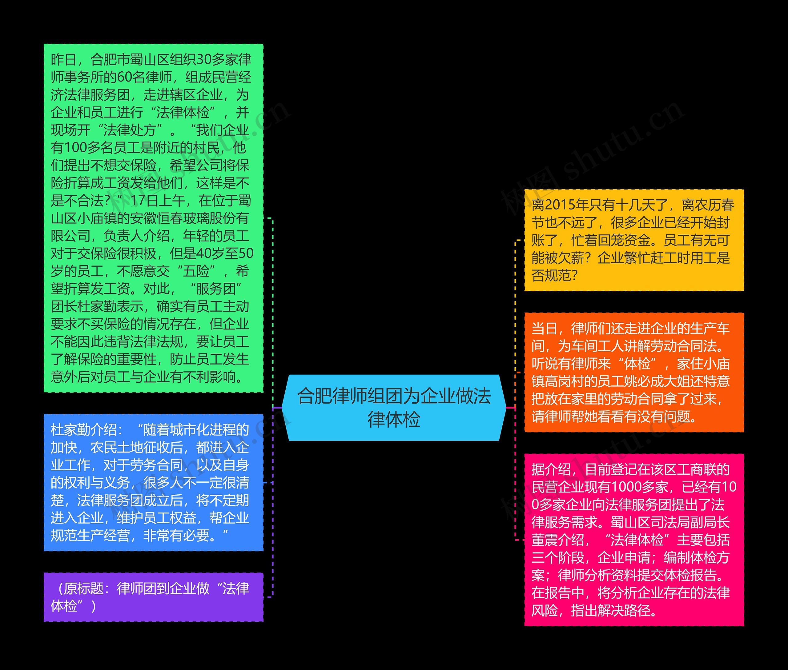 合肥律师组团为企业做法律体检思维导图