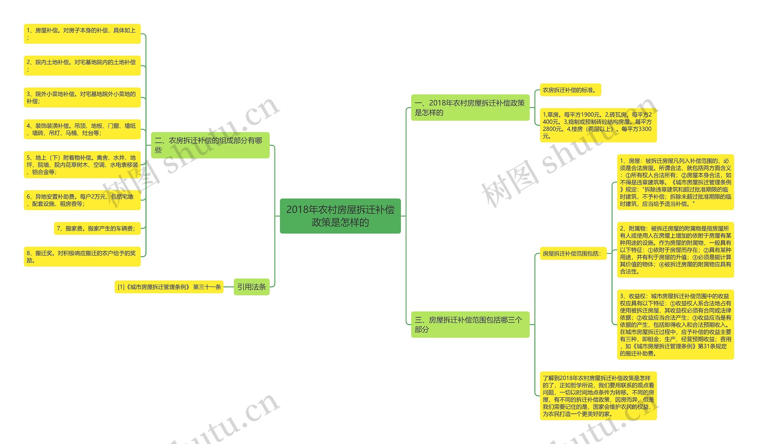 2018年农村房屋拆迁补偿政策是怎样的思维导图