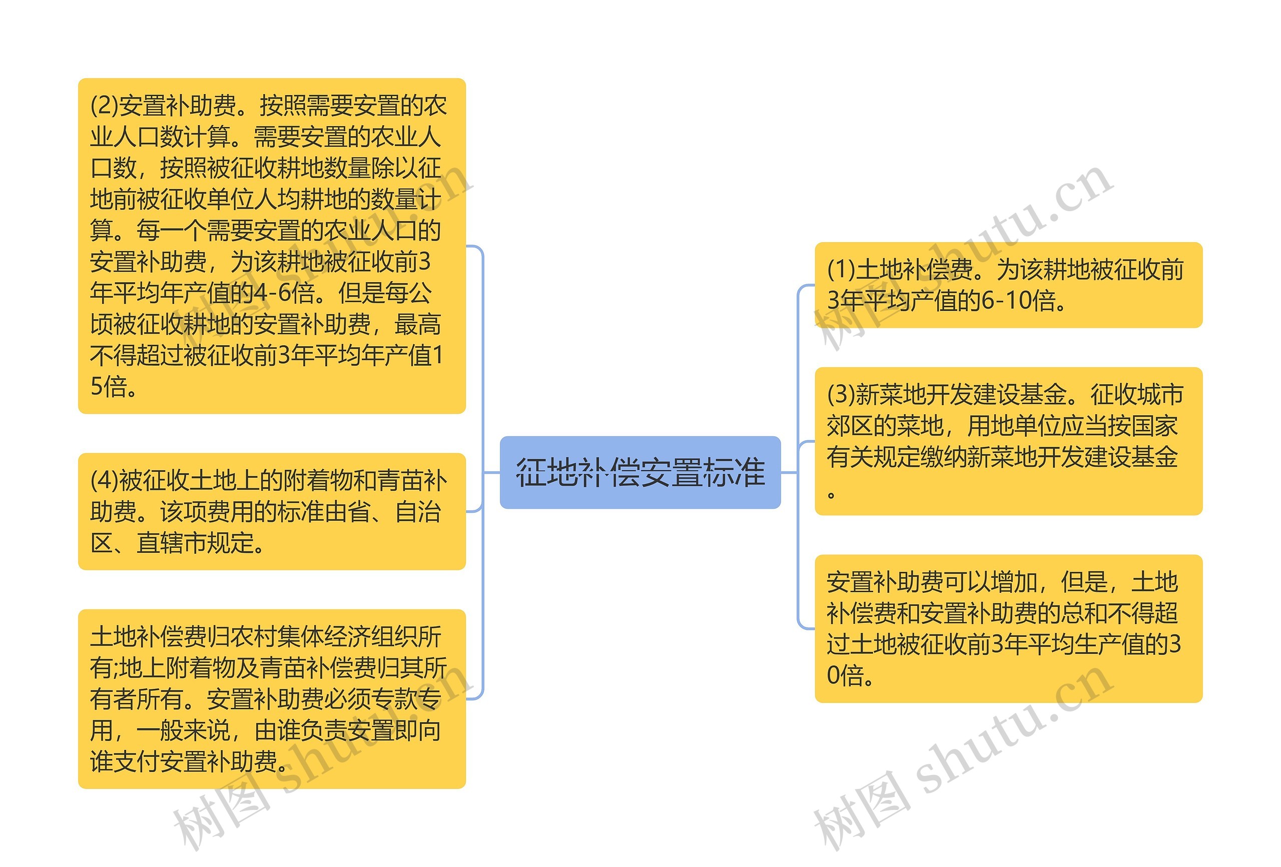 征地补偿安置标准思维导图