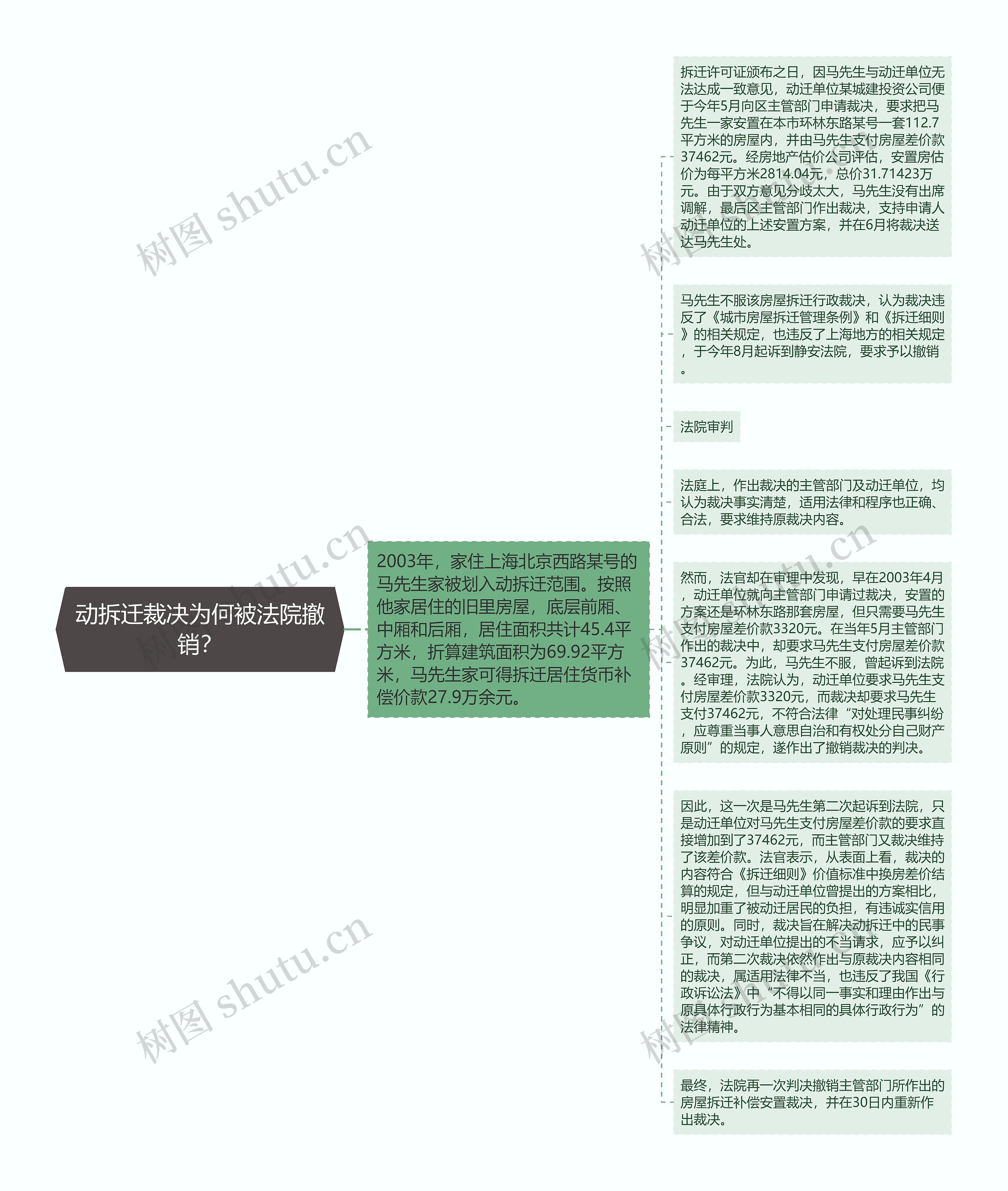 动拆迁裁决为何被法院撤销？思维导图