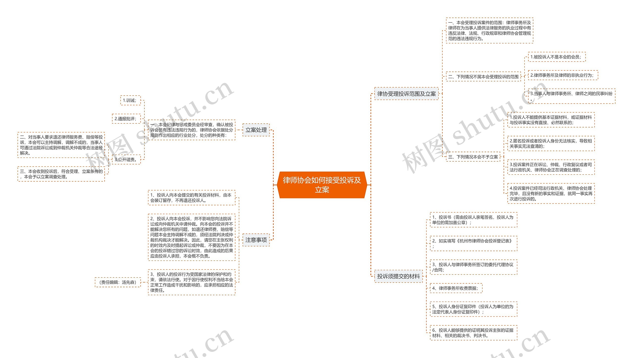 律师协会如何接受投诉及立案思维导图