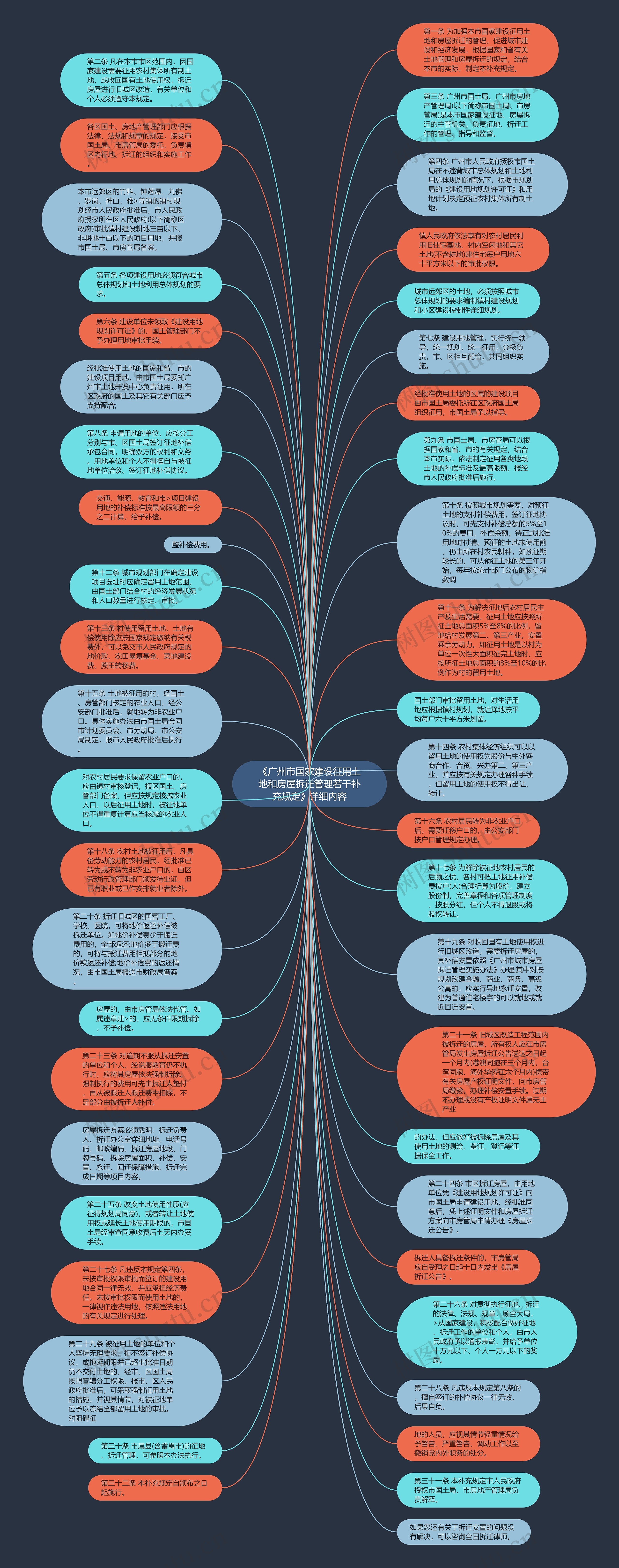 《广州市国家建设征用土地和房屋拆迁管理若干补充规定》详细内容思维导图