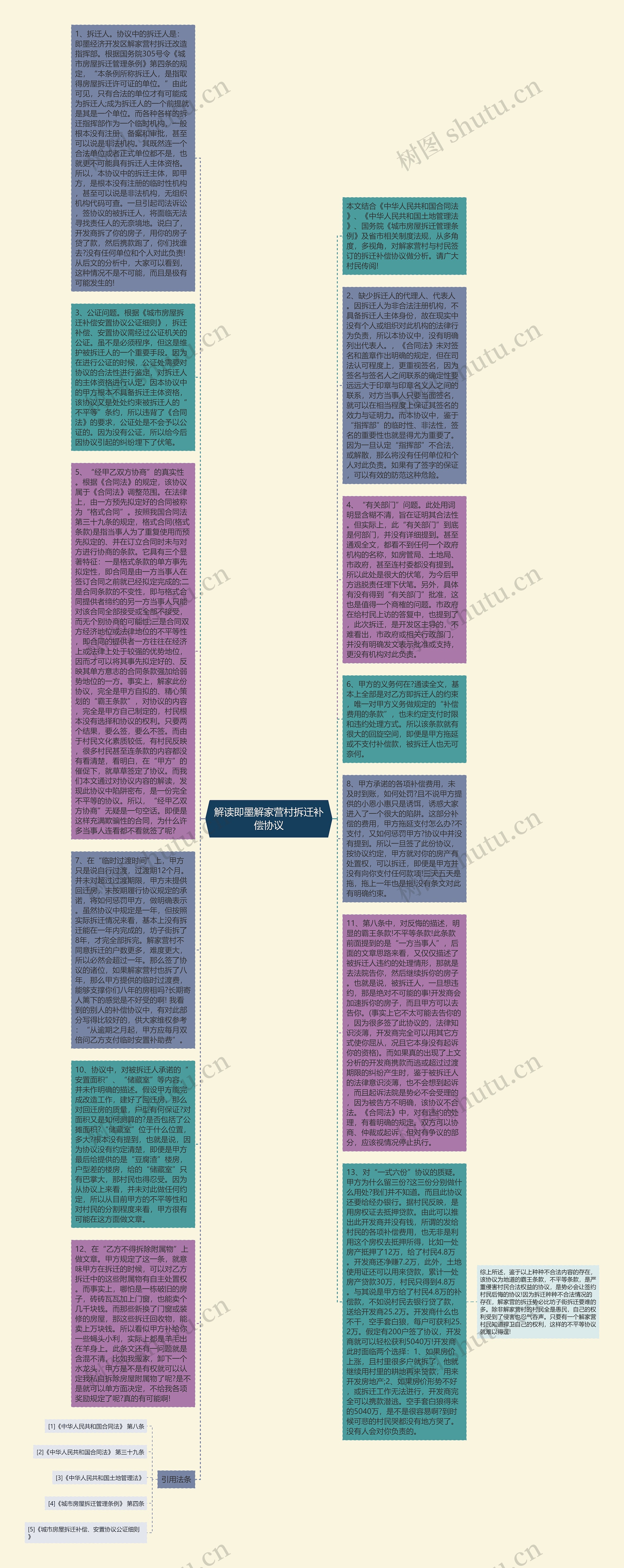 解读即墨解家营村拆迁补偿协议思维导图