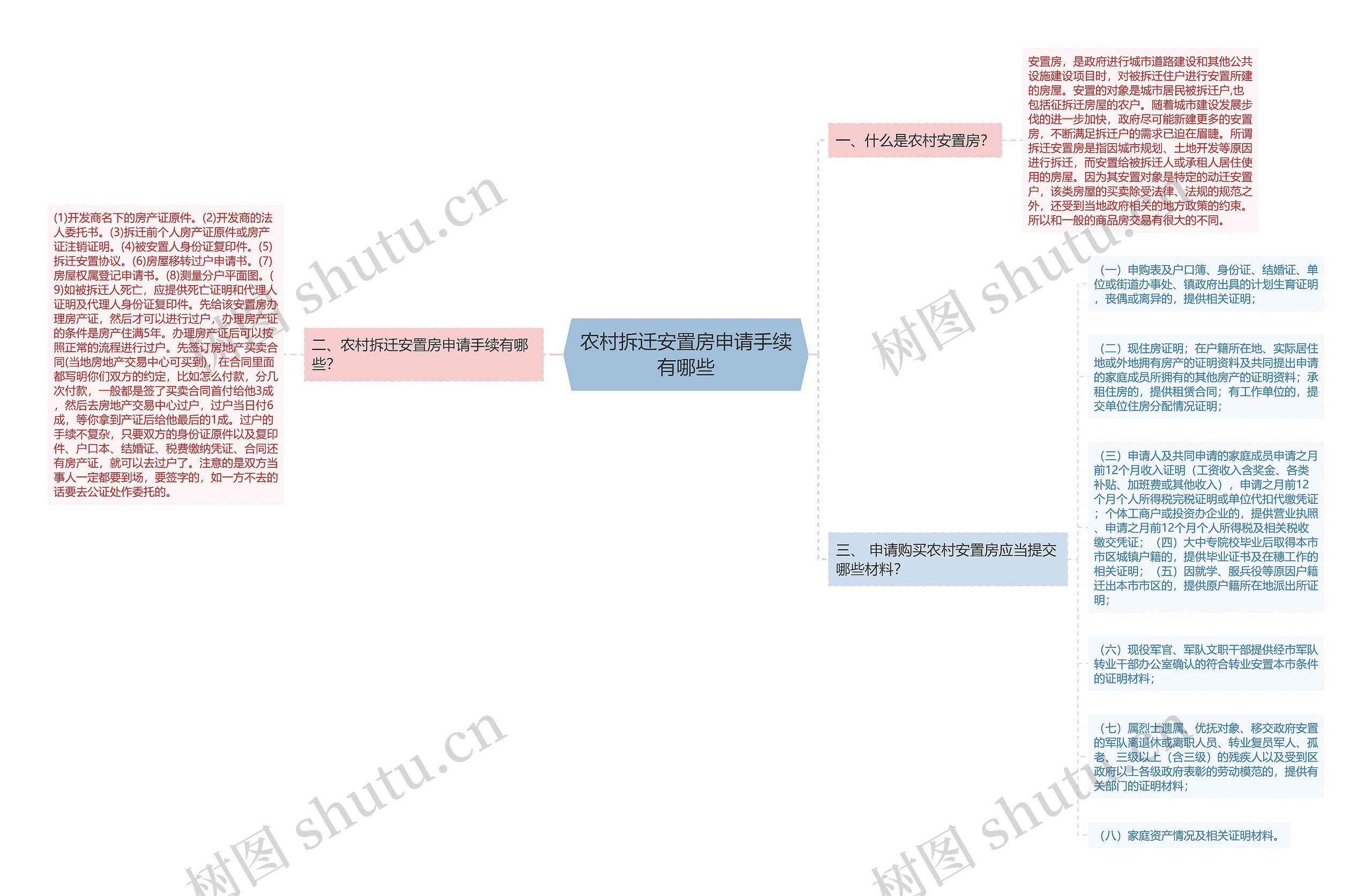 农村拆迁安置房申请手续有哪些