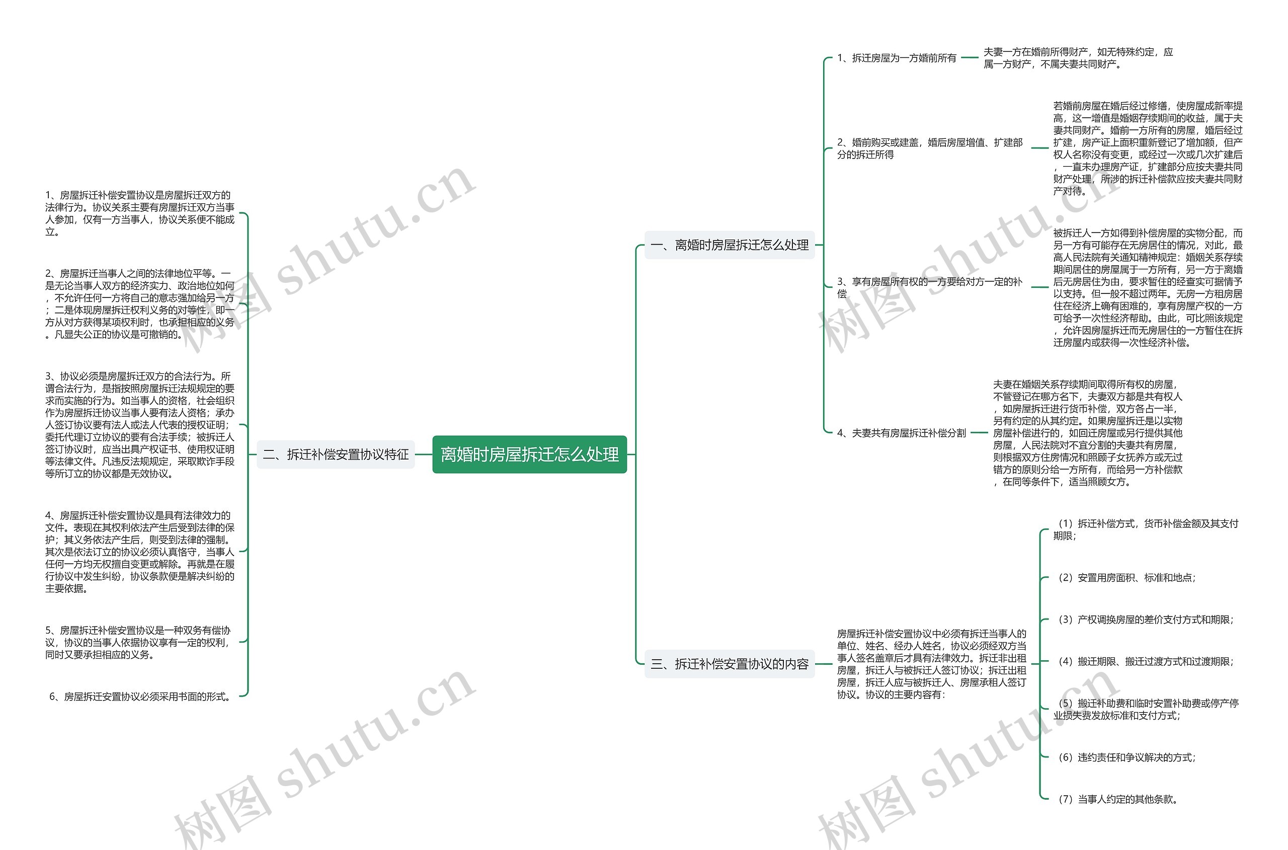 离婚时房屋拆迁怎么处理思维导图