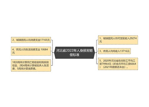 河北省2022年人身损害赔偿标准