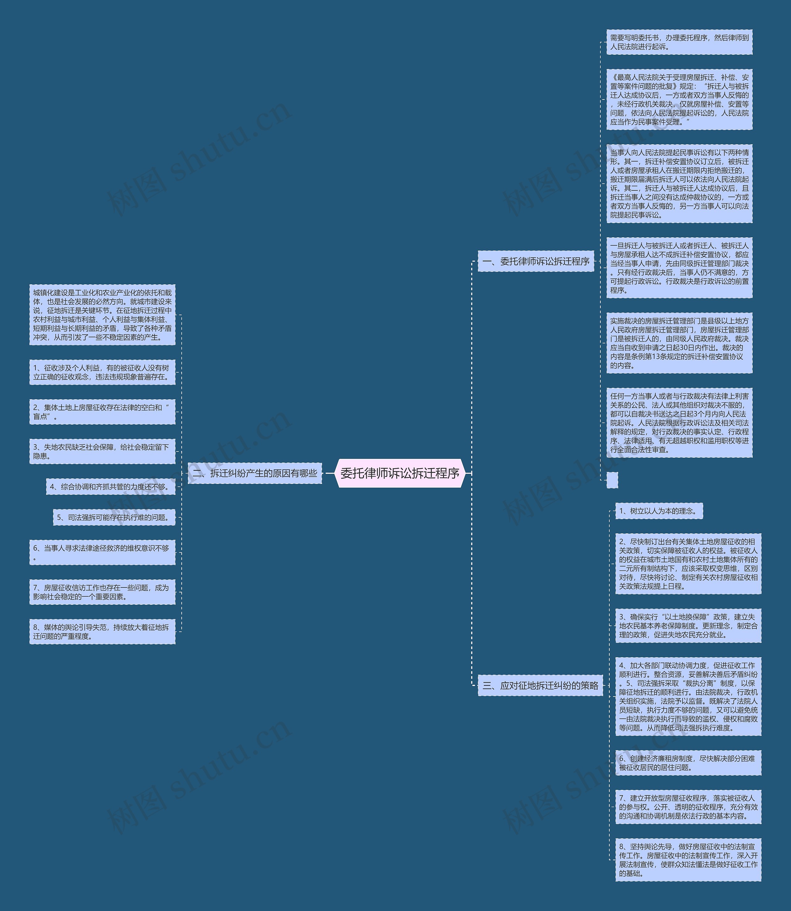 委托律师诉讼拆迁程序思维导图