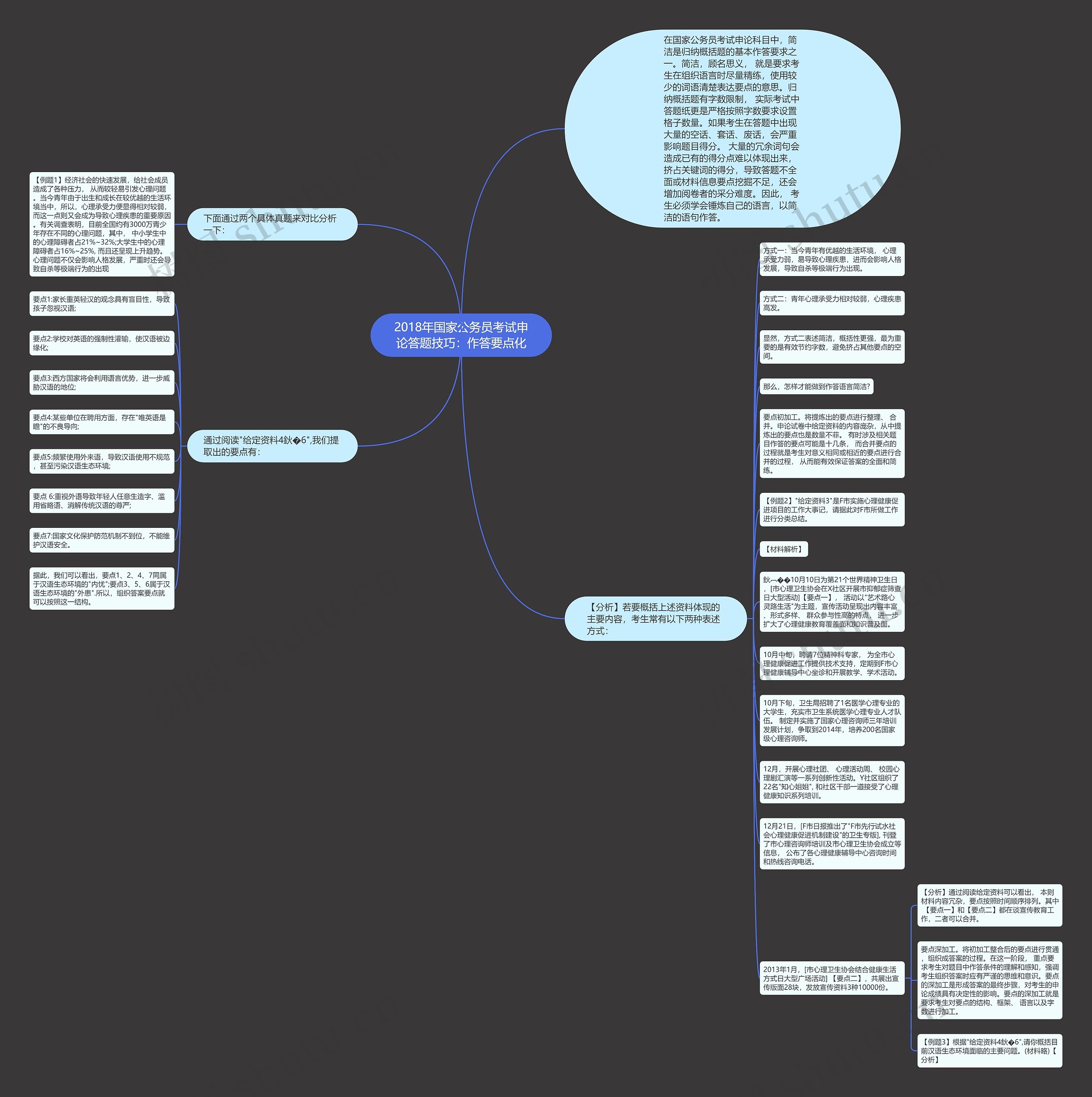 2018年国家公务员考试申论答题技巧：作答要点化思维导图