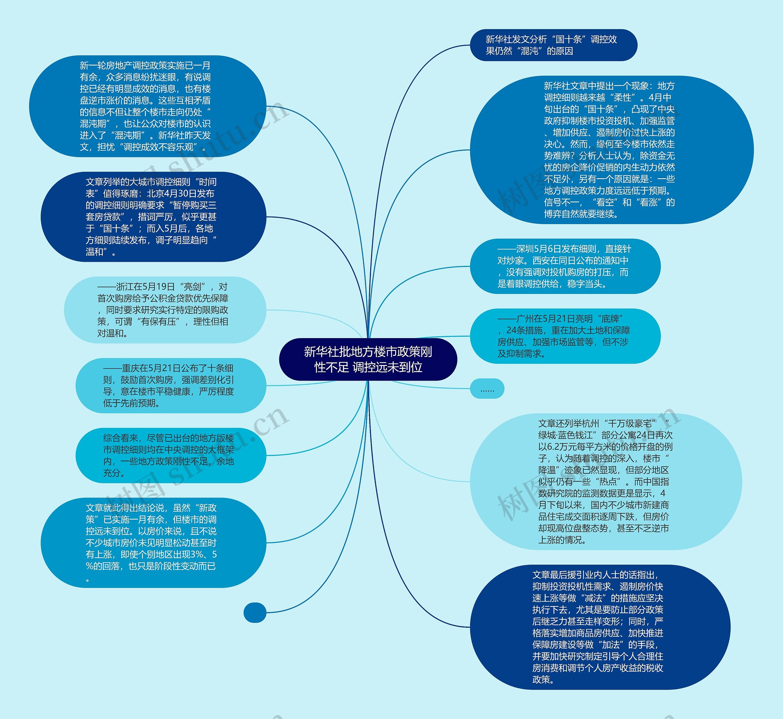 新华社批地方楼市政策刚性不足 调控远未到位思维导图