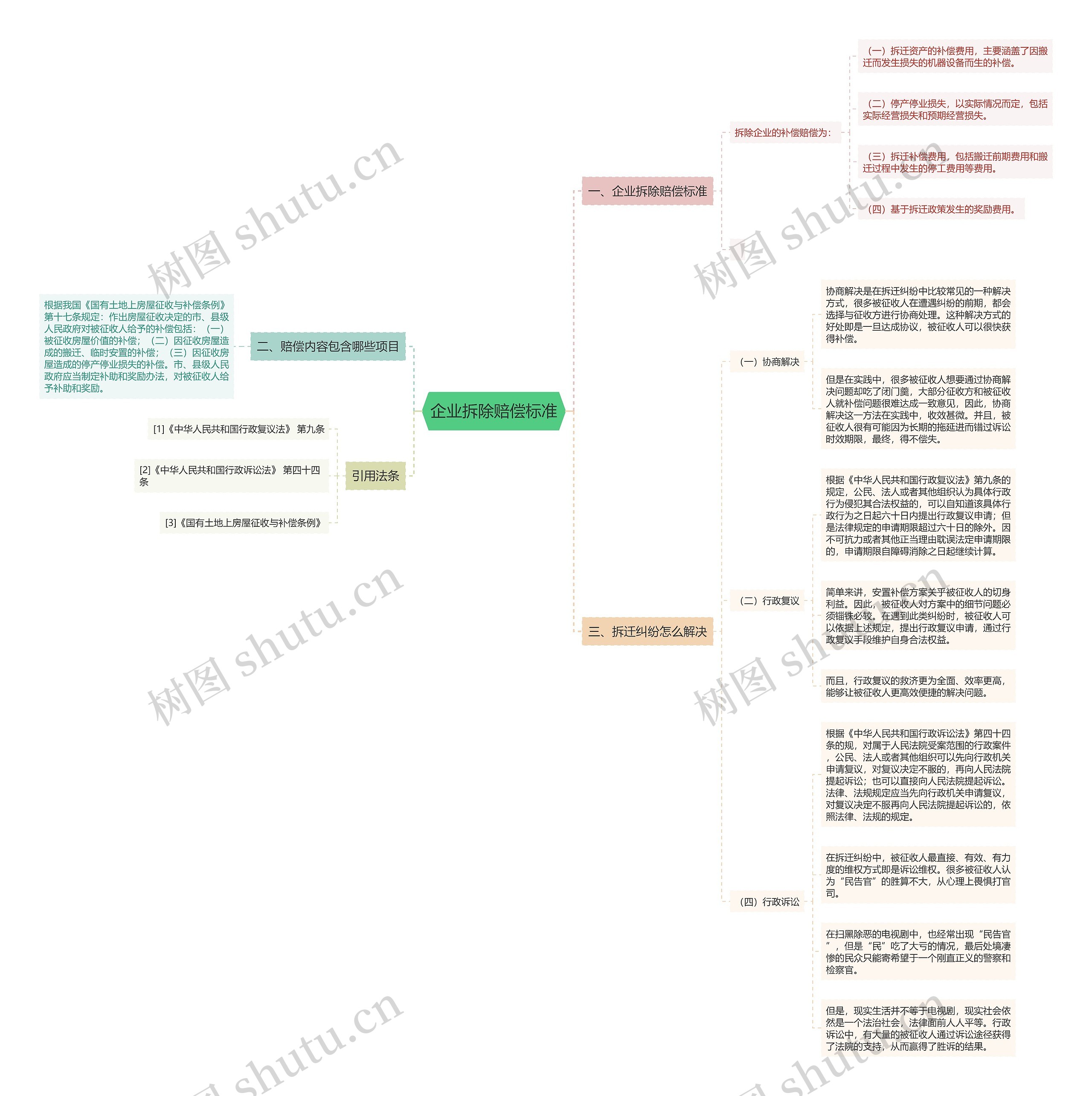 企业拆除赔偿标准思维导图