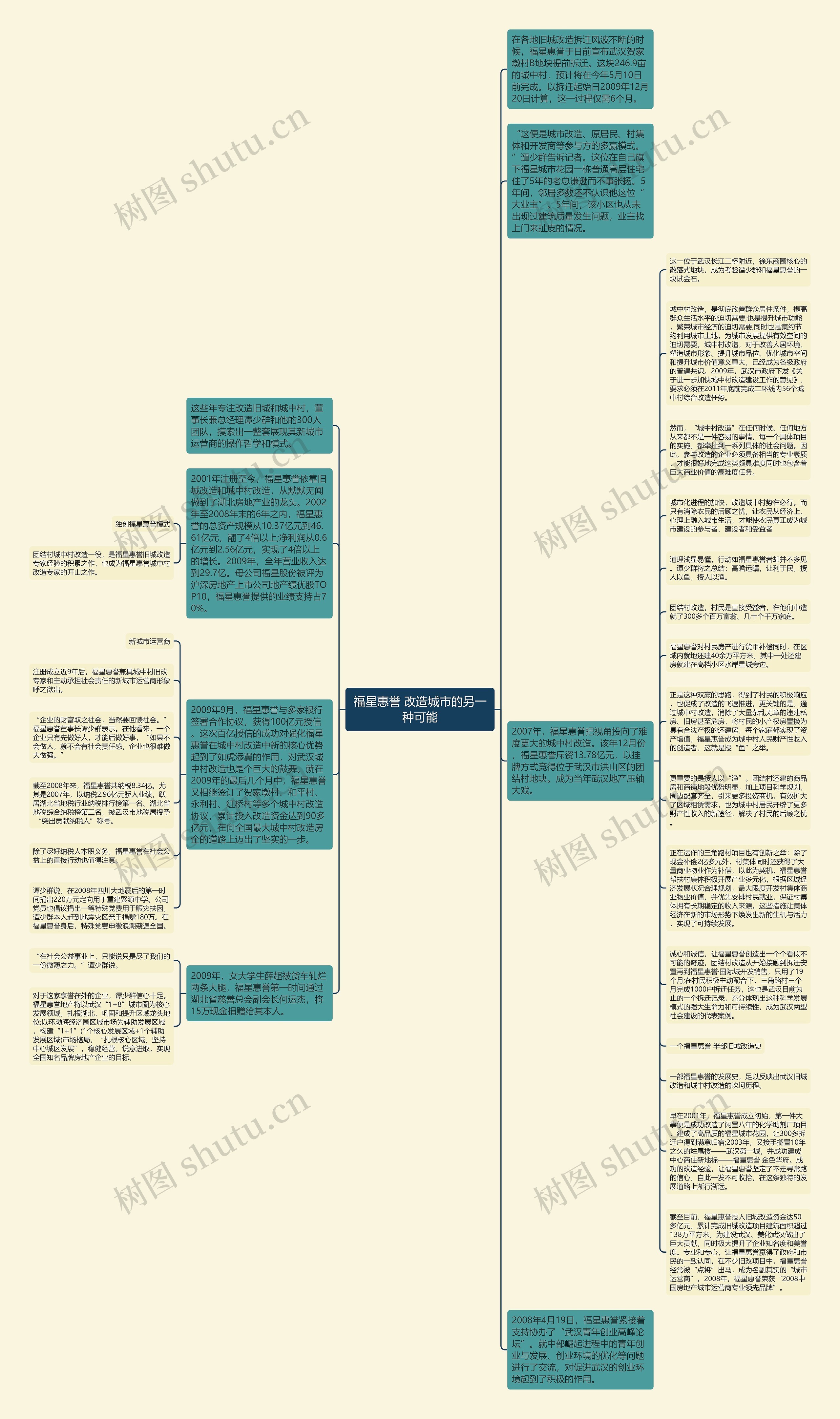 福星惠誉 改造城市的另一种可能思维导图