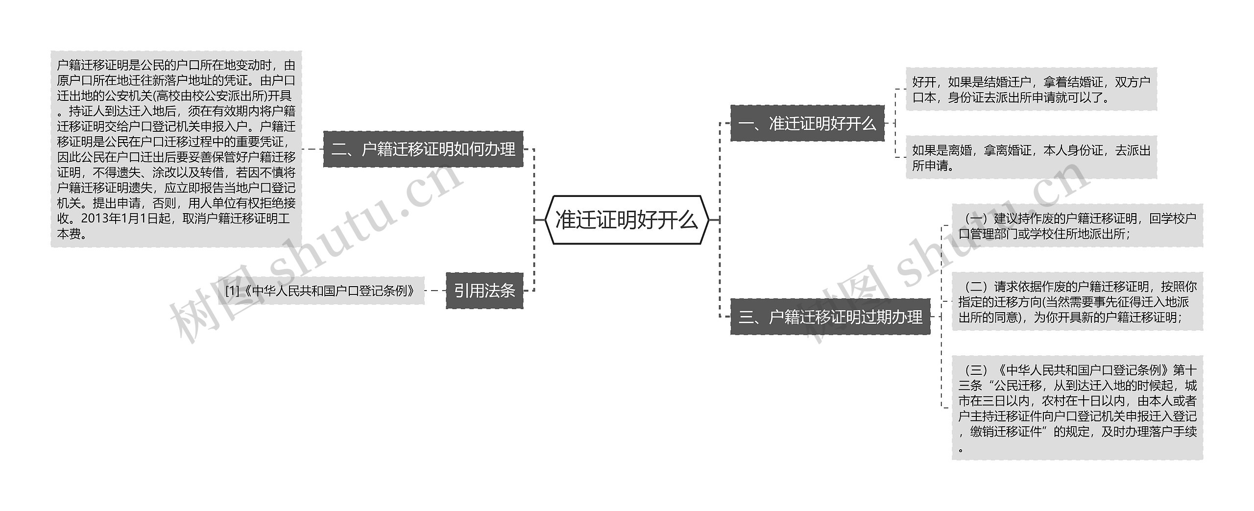 准迁证明好开么思维导图