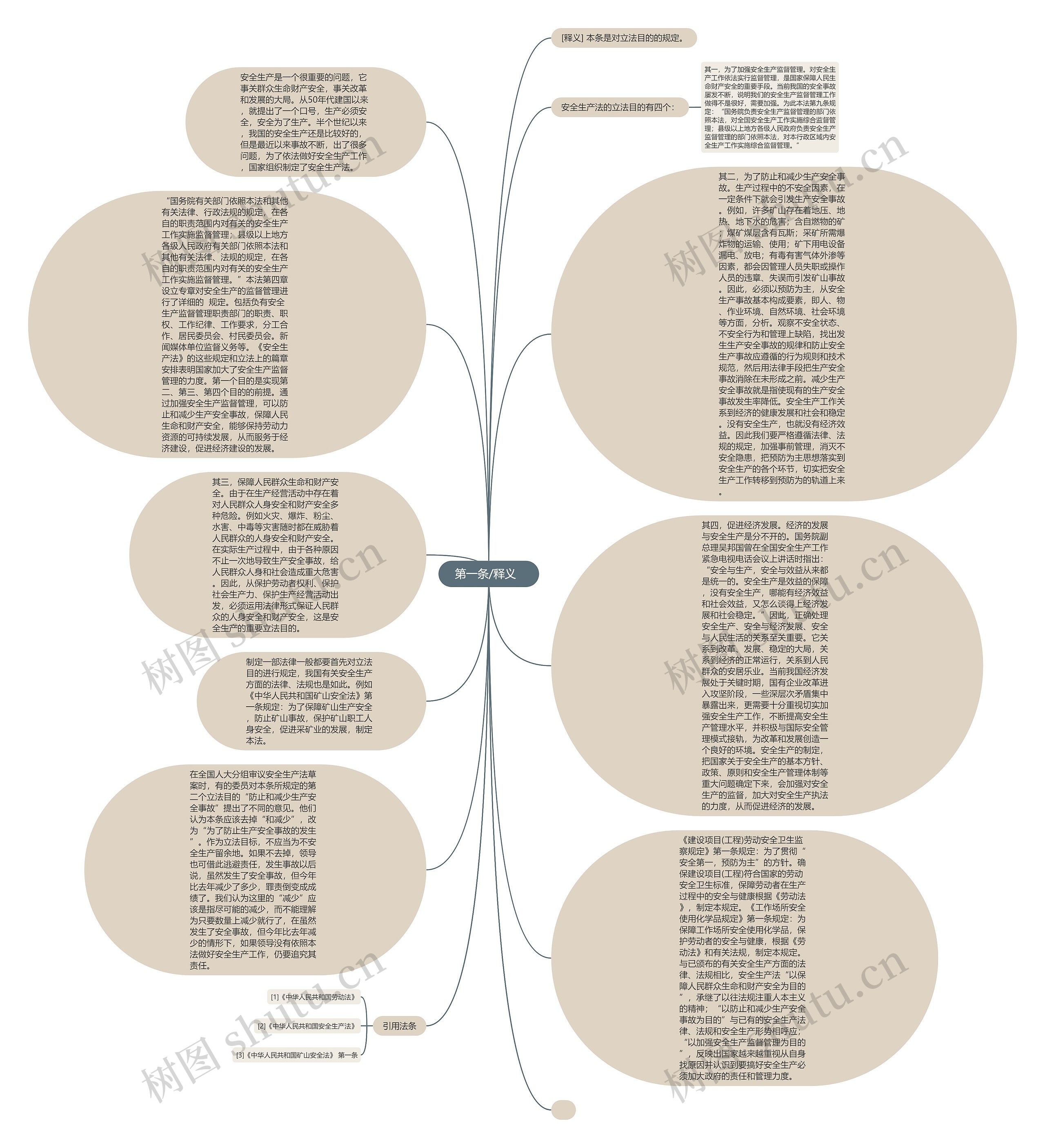  第一条/释义   思维导图