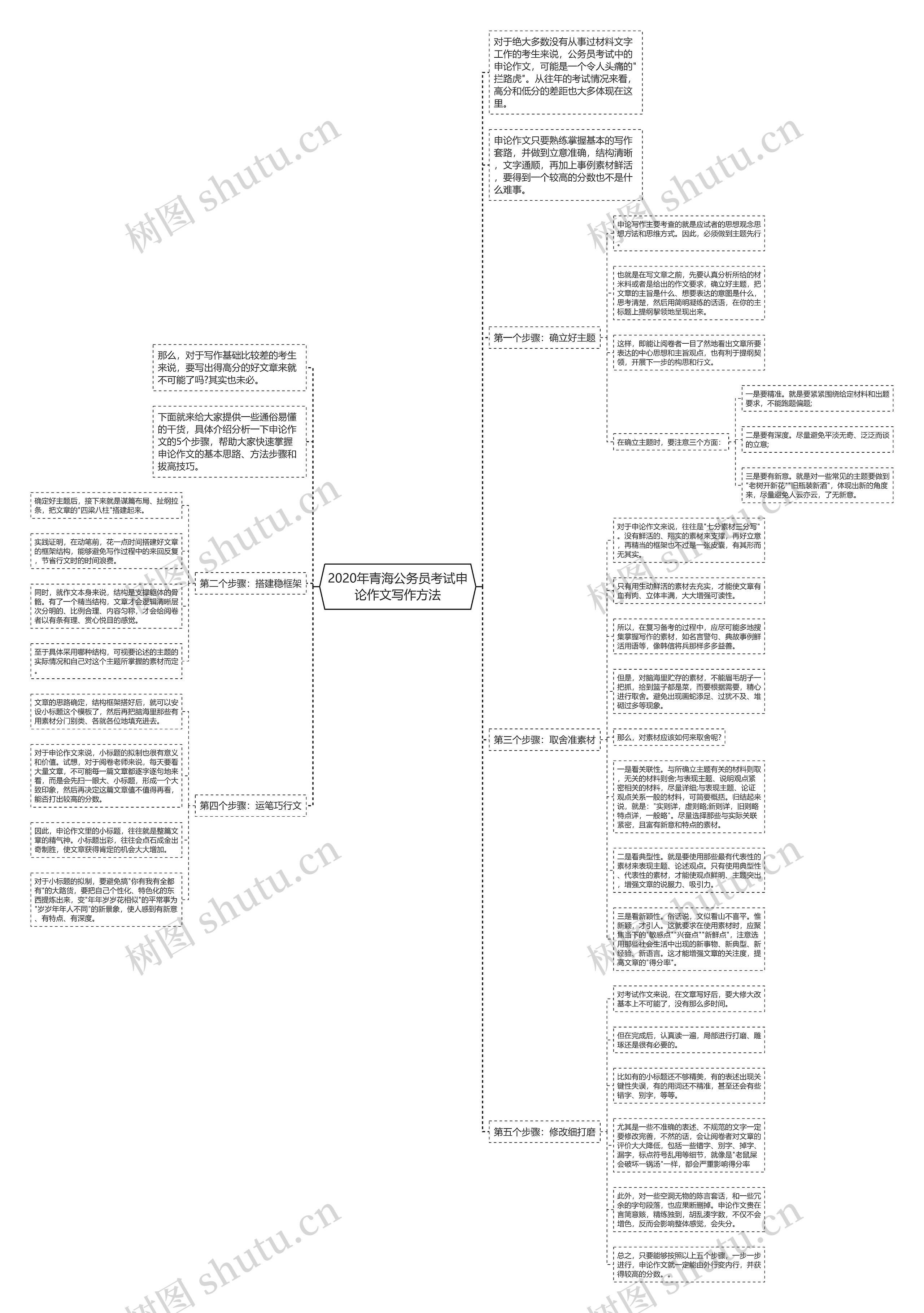 2020年青海公务员考试申论作文写作方法思维导图