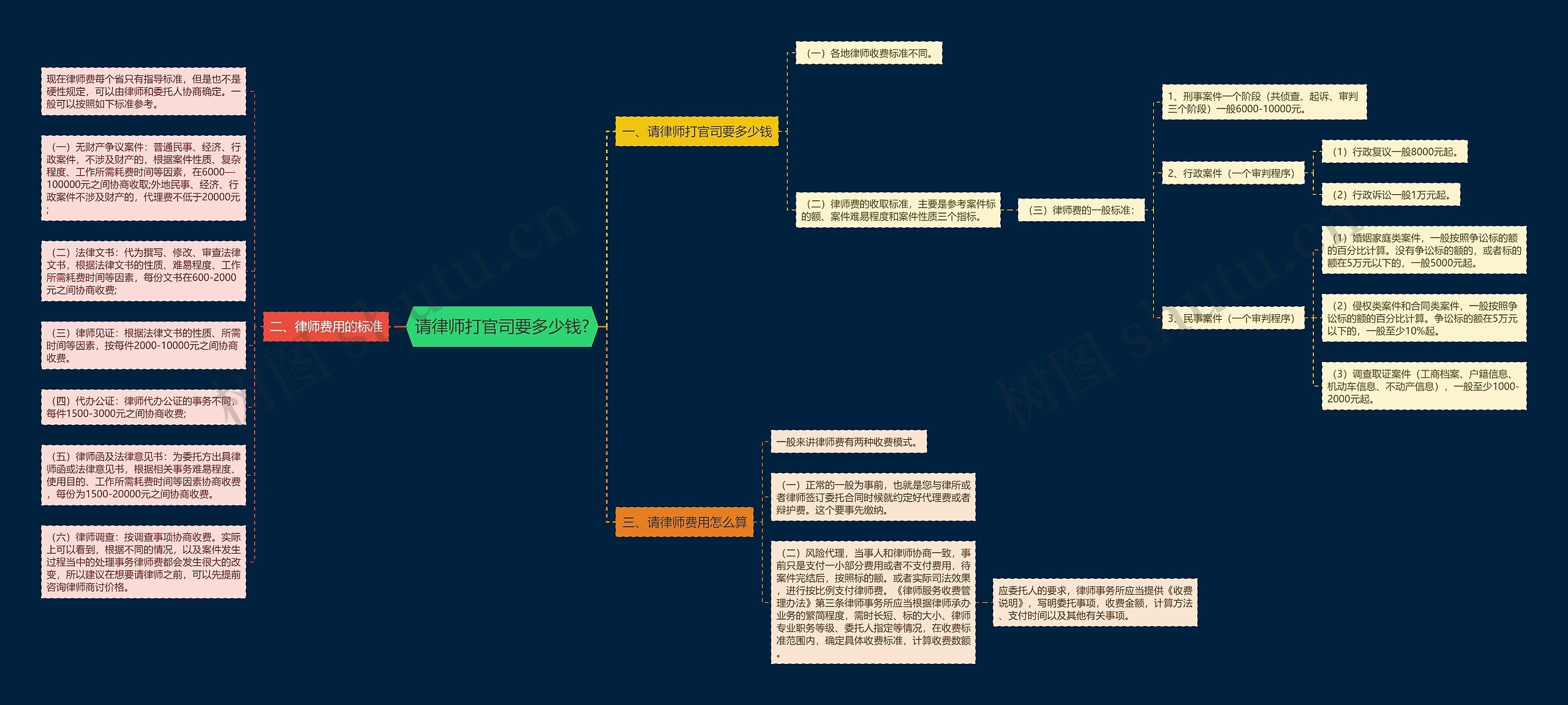 请律师打官司要多少钱?