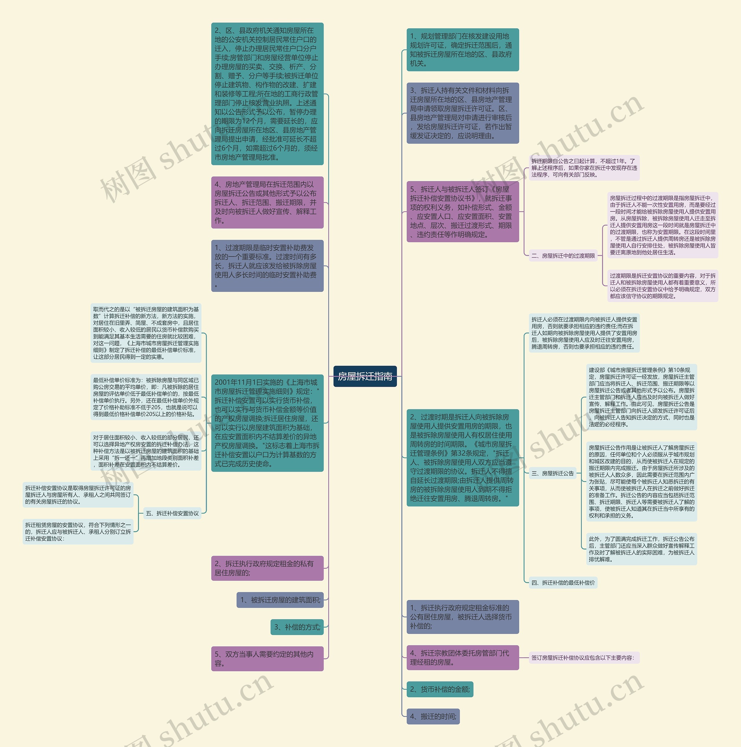 房屋拆迁指南思维导图