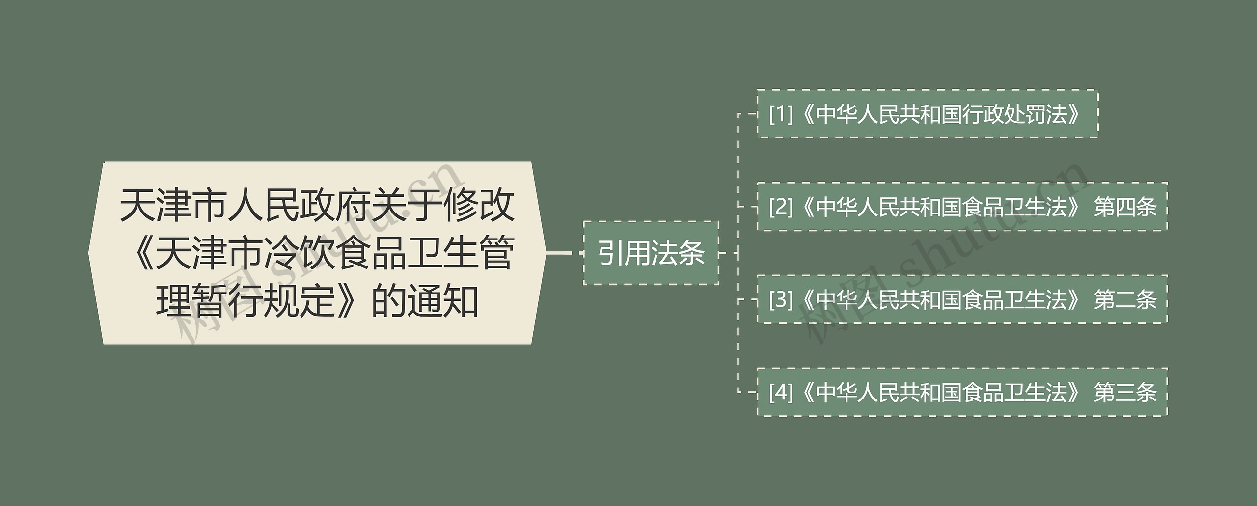 天津市人民政府关于修改《天津市冷饮食品卫生管理暂行规定》的通知 天津市人民政府关于修改《天津市冷饮食品卫生管理暂行规定》的通知
