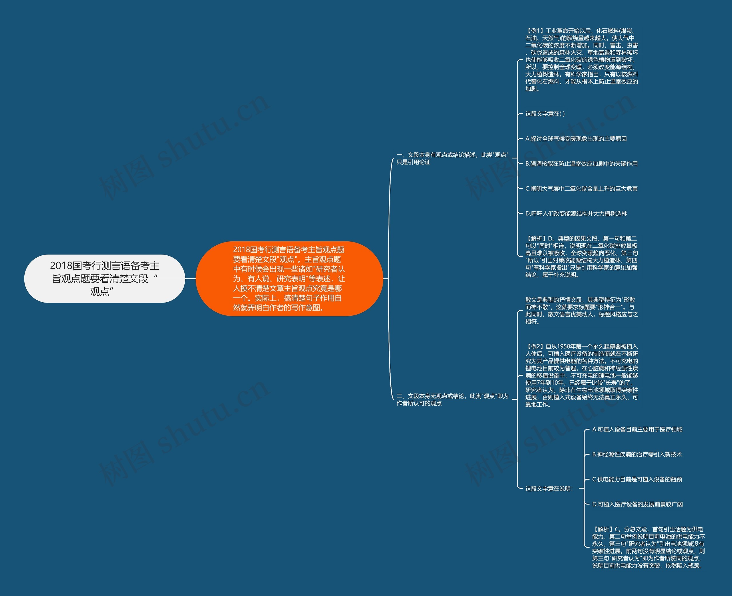 2018国考行测言语备考主旨观点题要看清楚文段“观点”思维导图