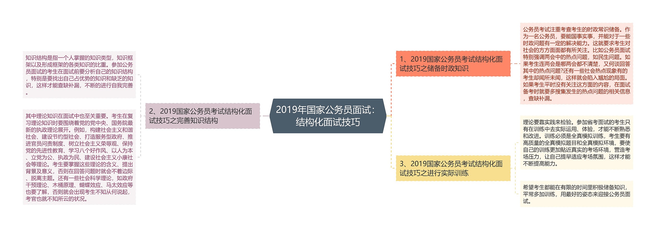 2019年国家公务员面试：结构化面试技巧